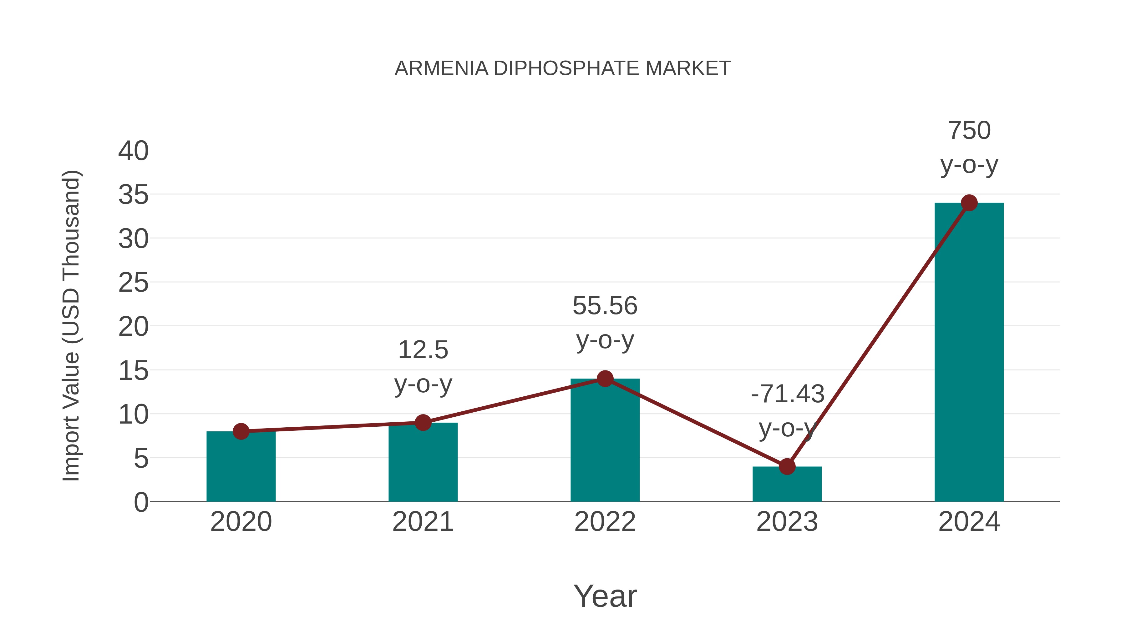 Armenia Diphosphate Market: Import Trend Analysis