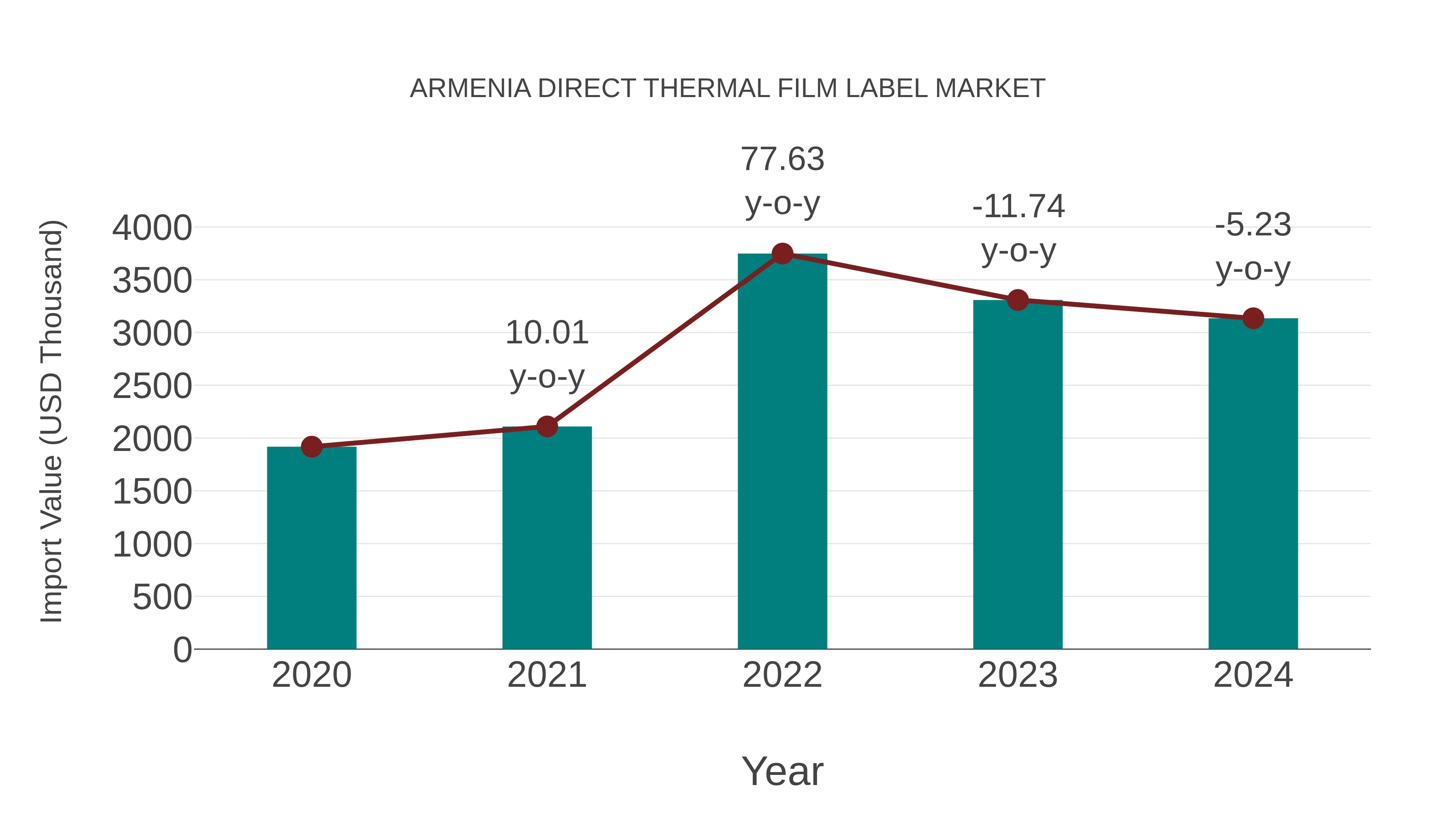  Armenia Direct Thermal Film Label Market: Import Trend Analysis