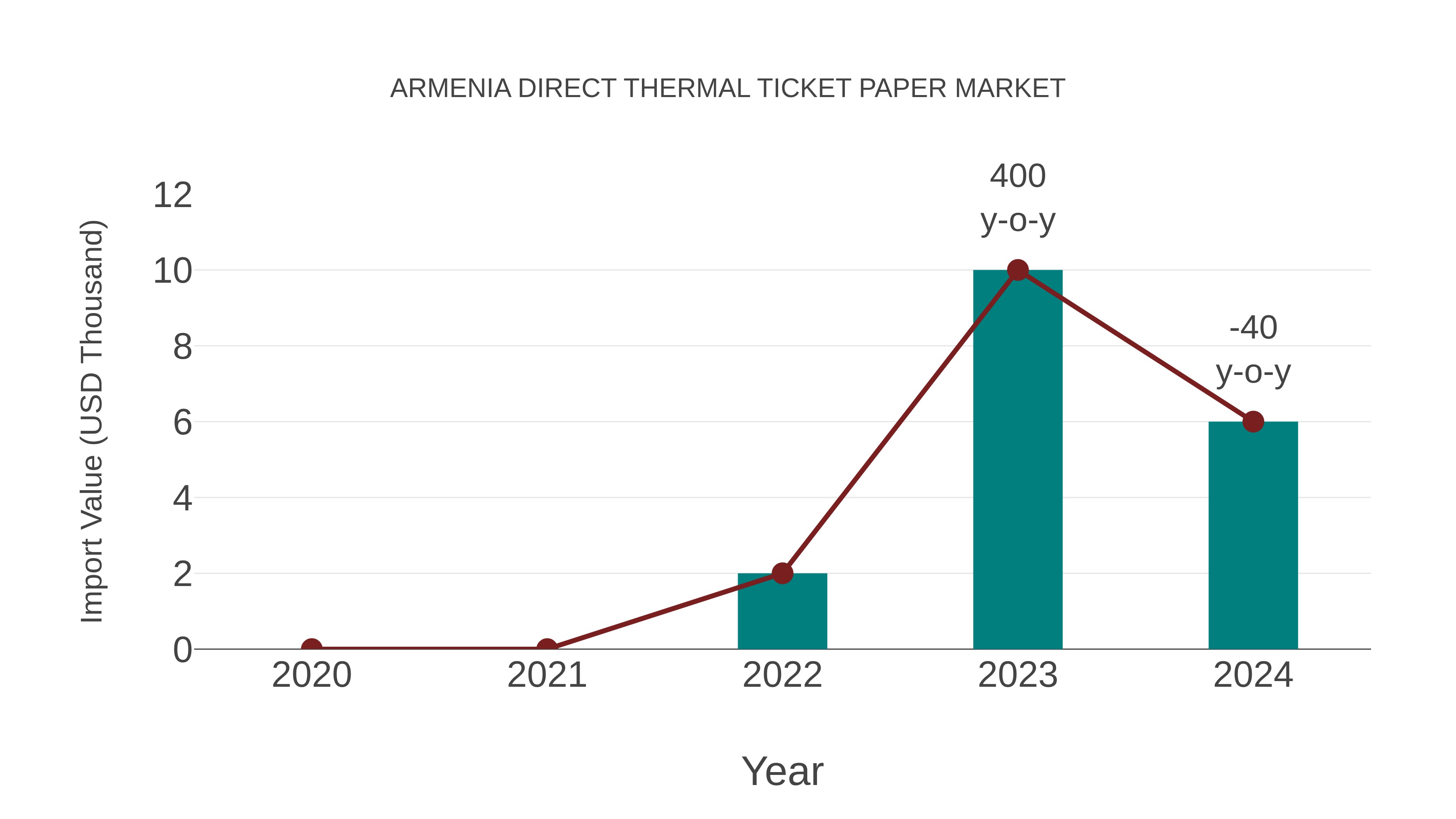  Armenia Direct Thermal Ticket Paper Market: Import Trend Analysis