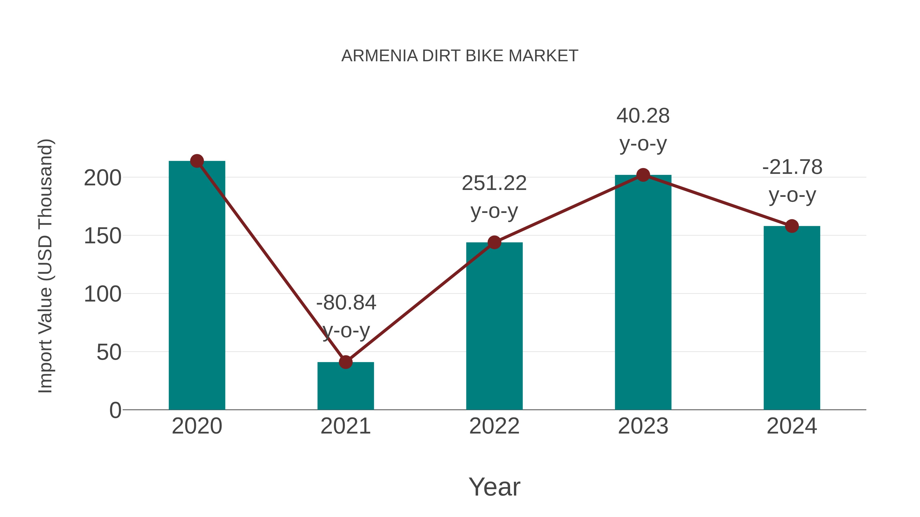  Armenia Dirt Bike Market: Import Trend Analysis