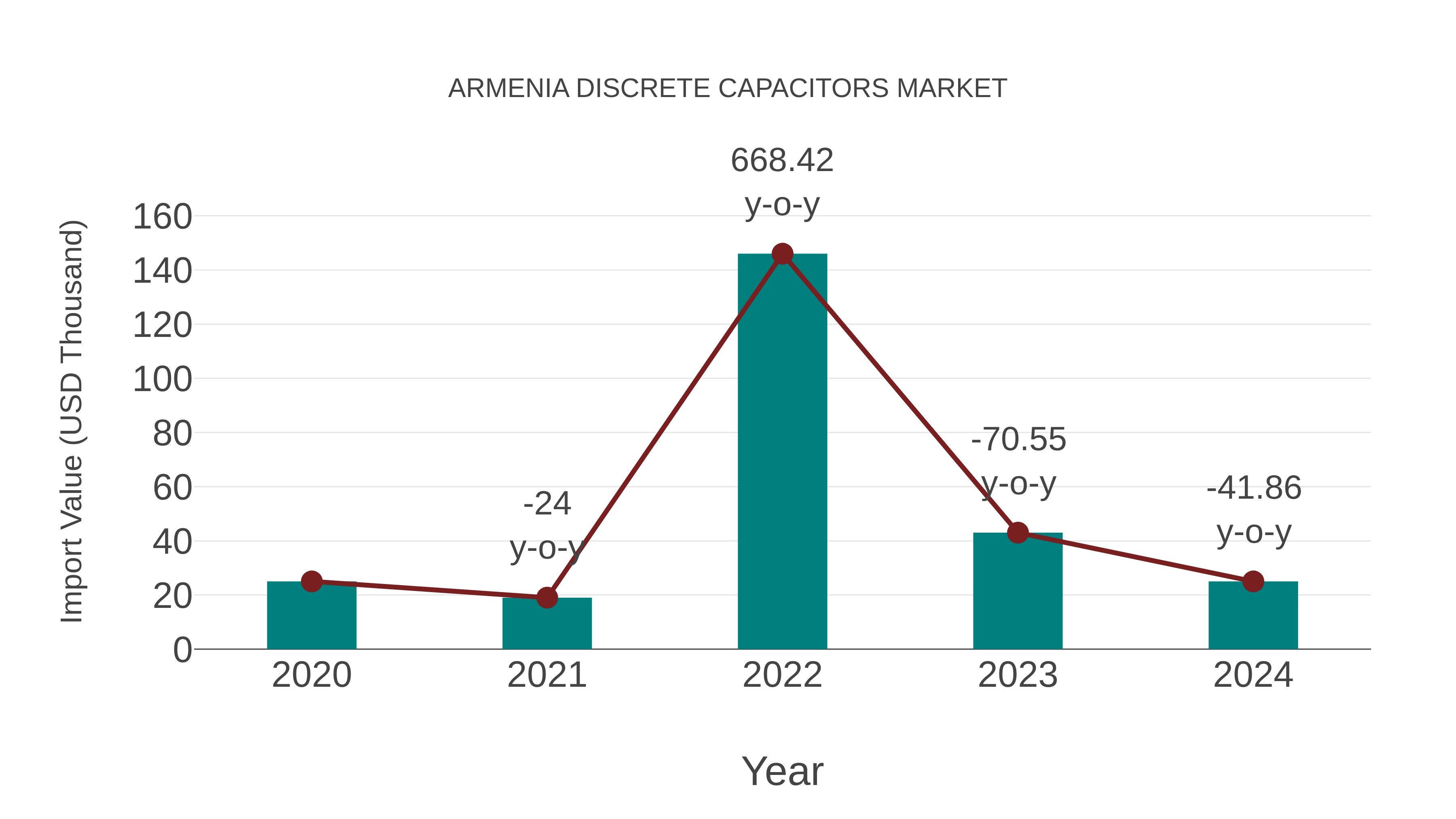  Armenia Discrete Capacitors Market: Import Trend Analysis