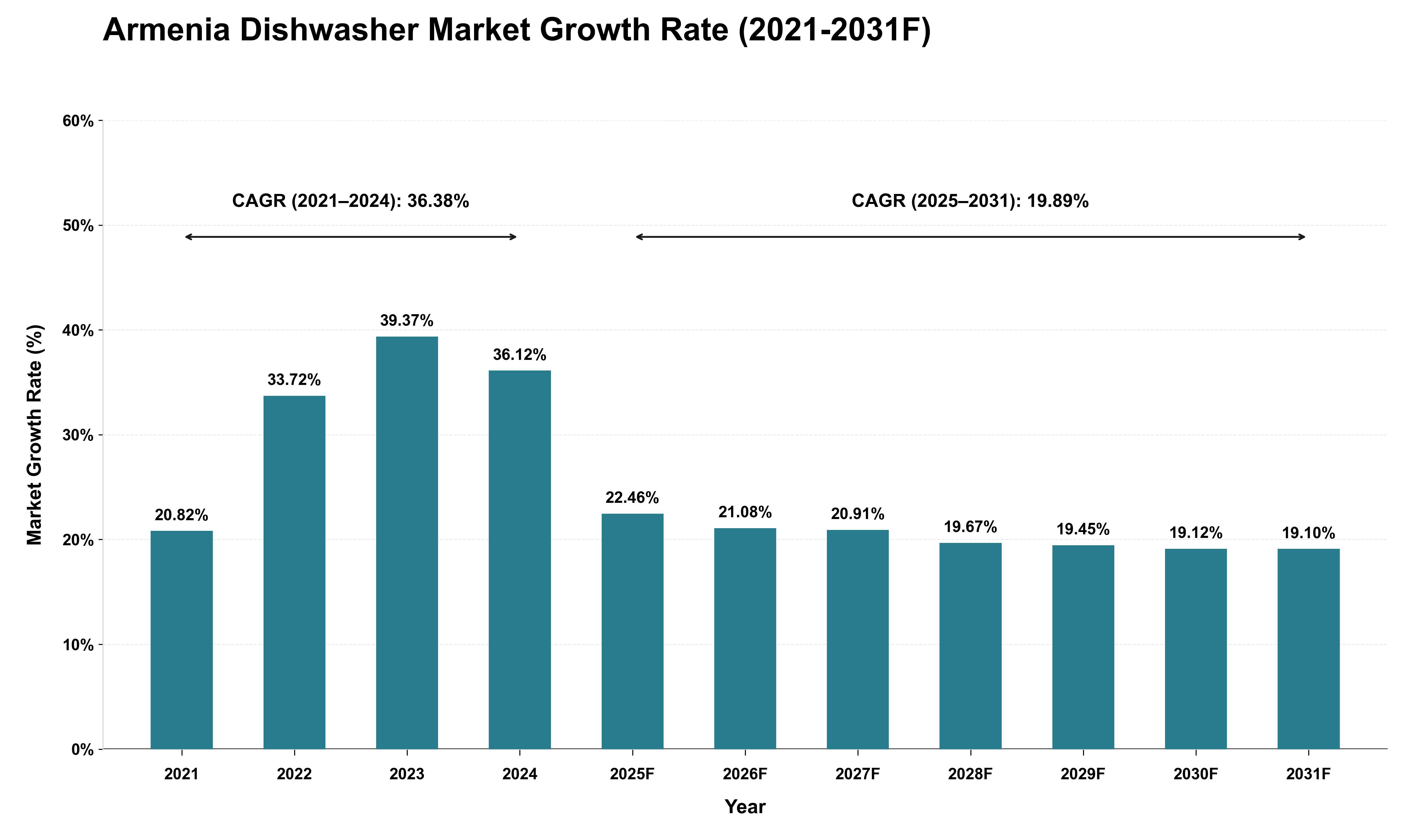 Armenia Dishwasher Market Growth Rate Analysis (2021 - 2031)