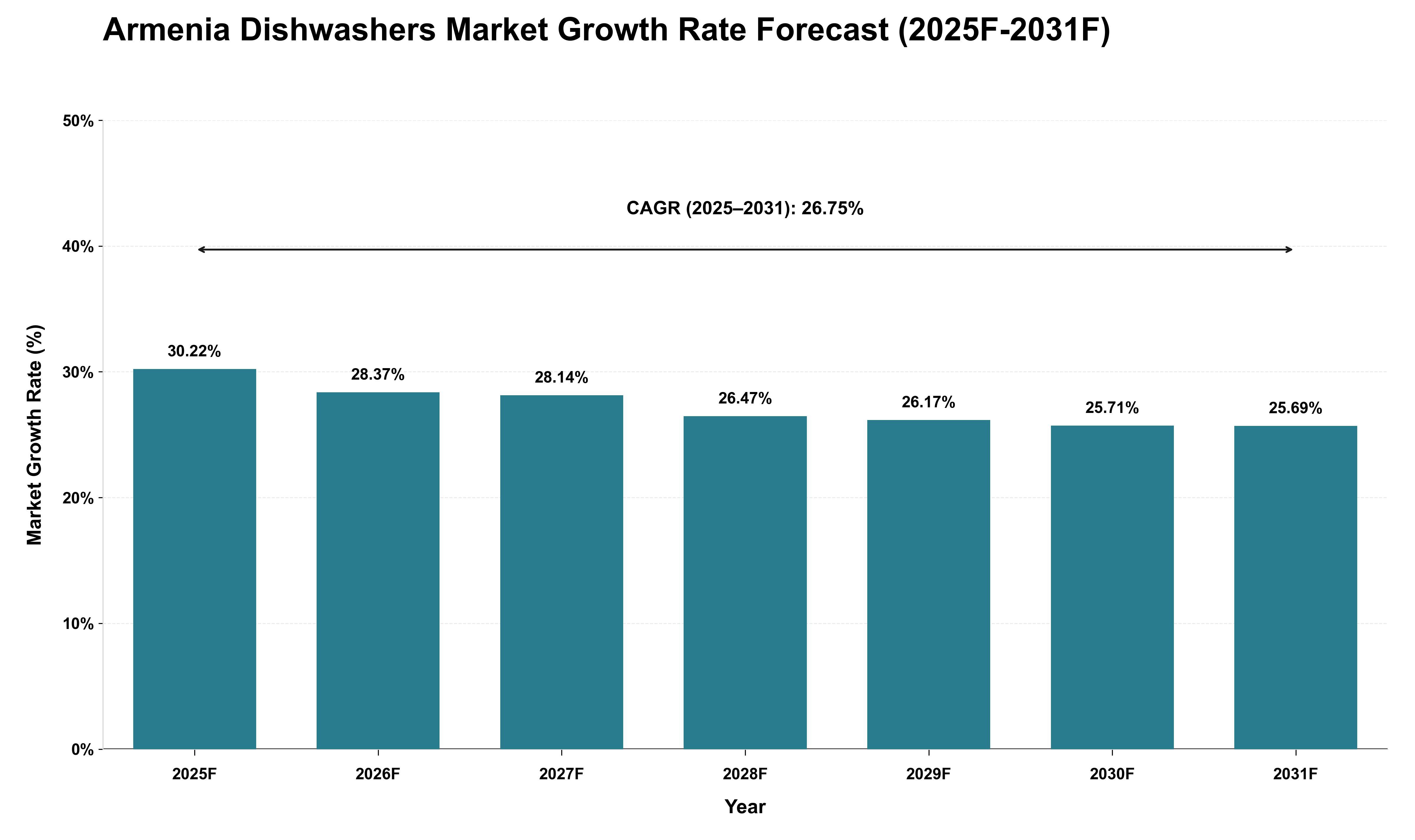 Armenia Dishwashers Market Growth Rate Analysis (2025 - 2031)
