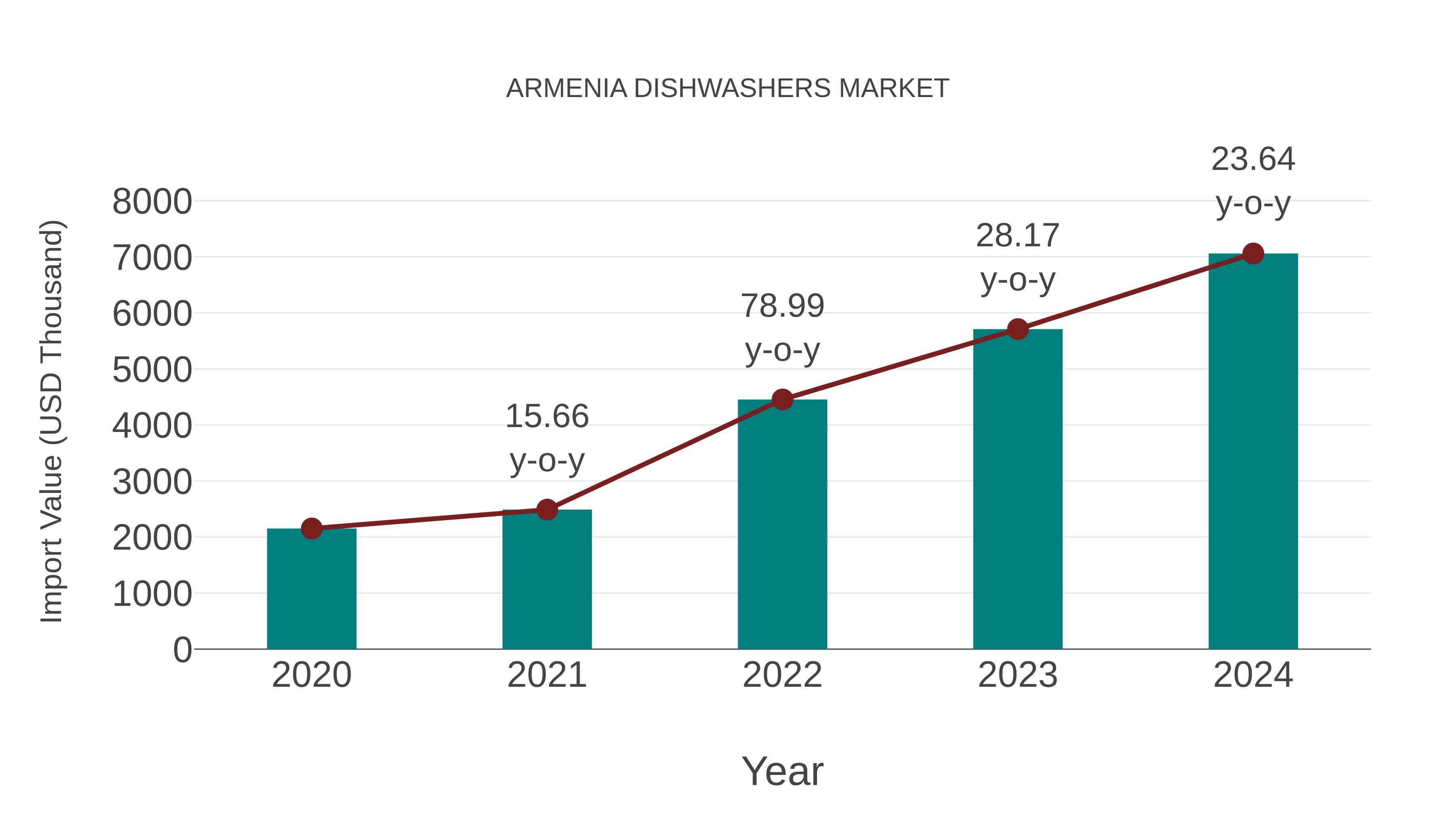  Armenia Dishwashers Market: Import Trend Analysis