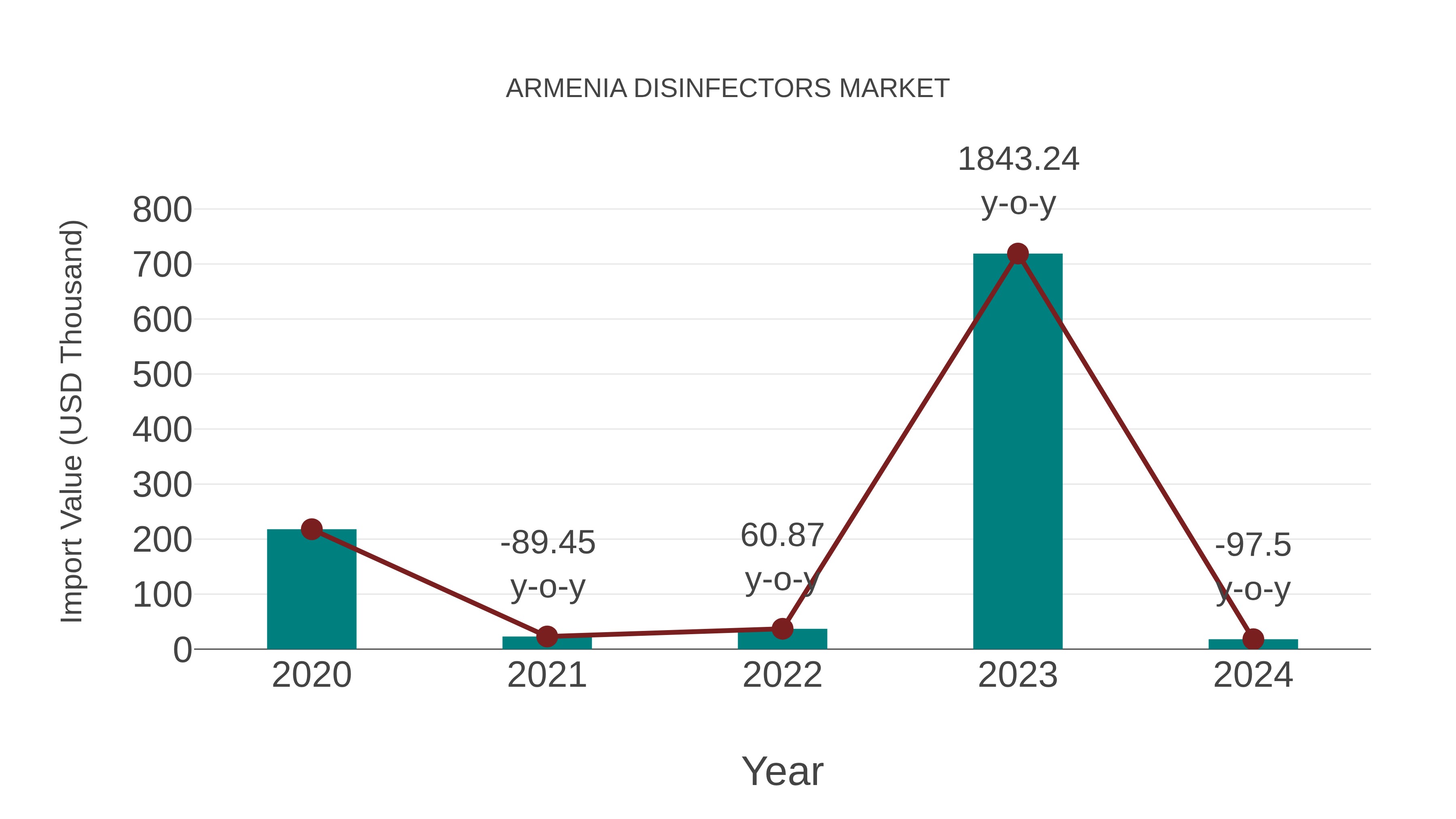 Armenia Disinfectors Market: Import Trend Analysis