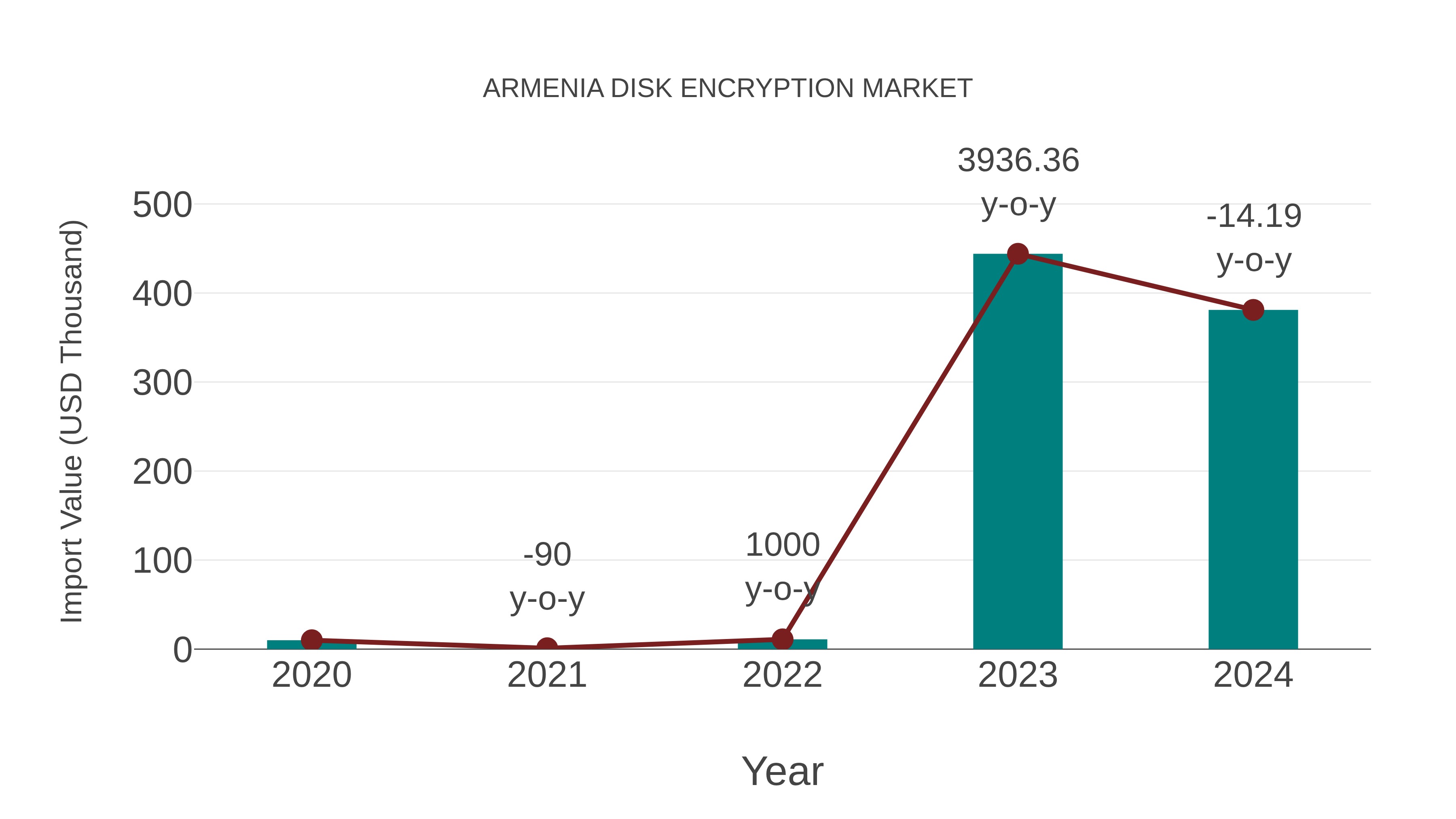  Armenia Disk Encryption Market: Import Trend Analysis