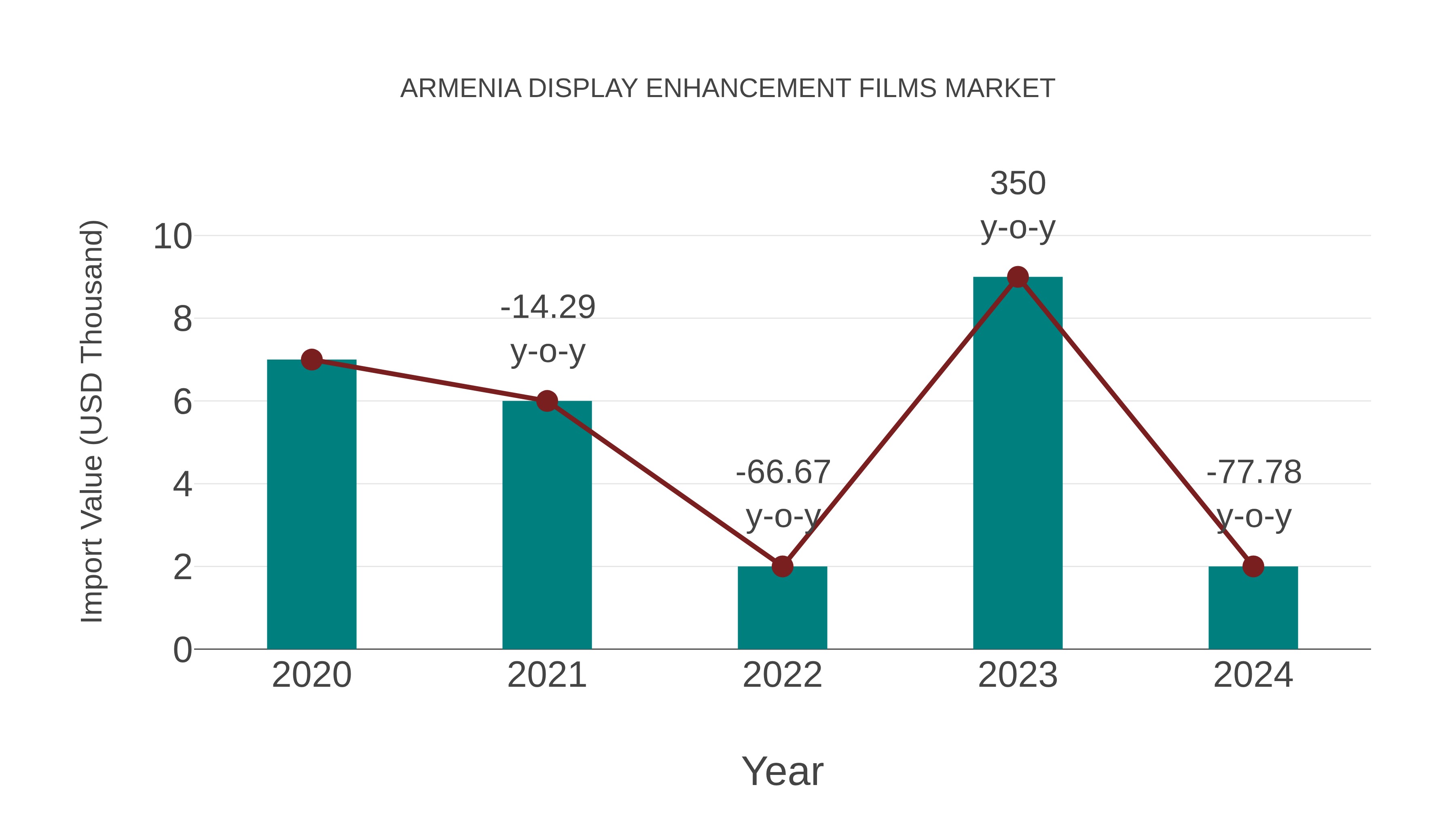  Armenia Display Enhancement Films Market: Import Trend Analysis
