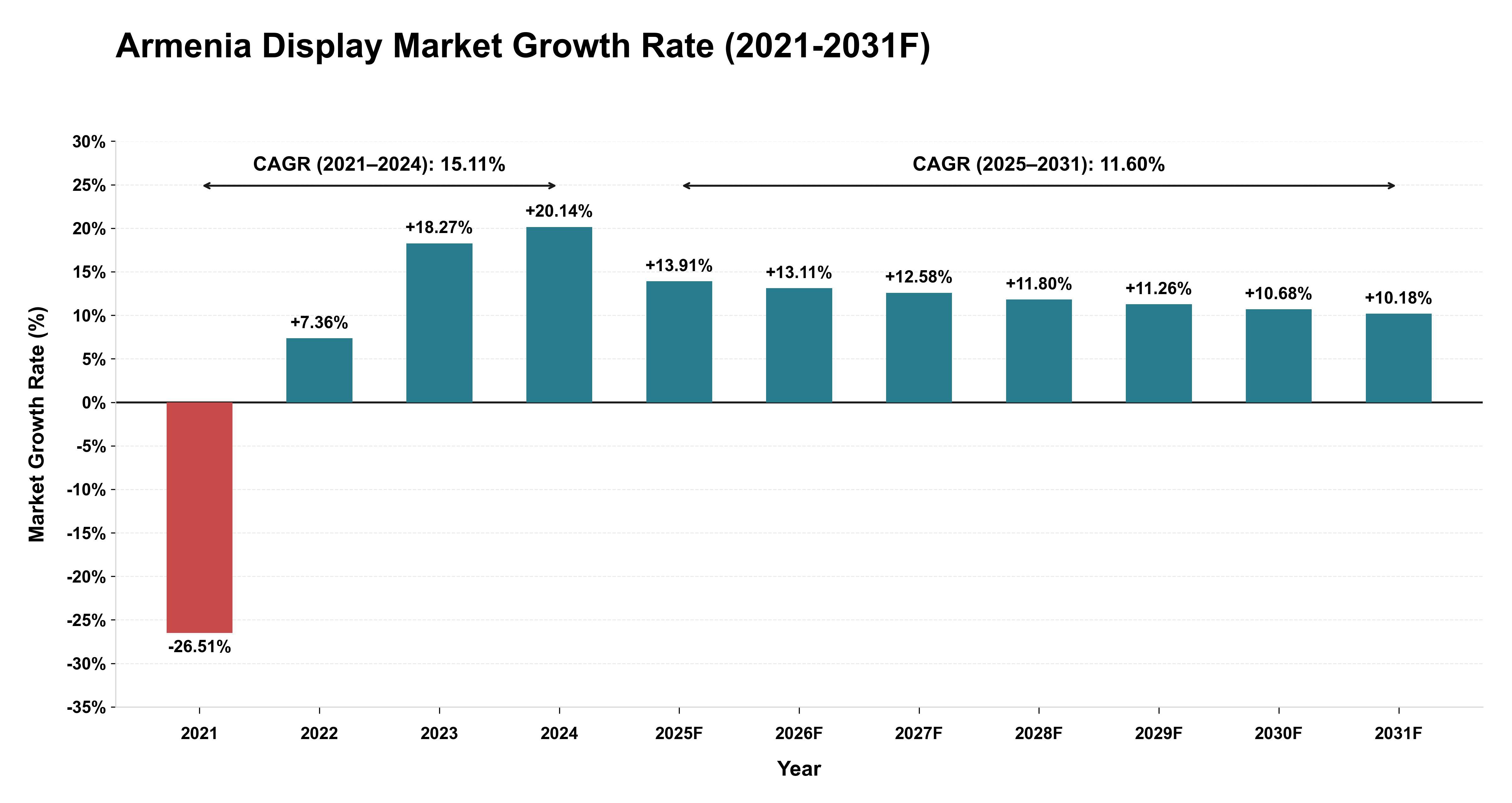 Armenia Display Market Year-wise Growth Rate (2021-2031F)