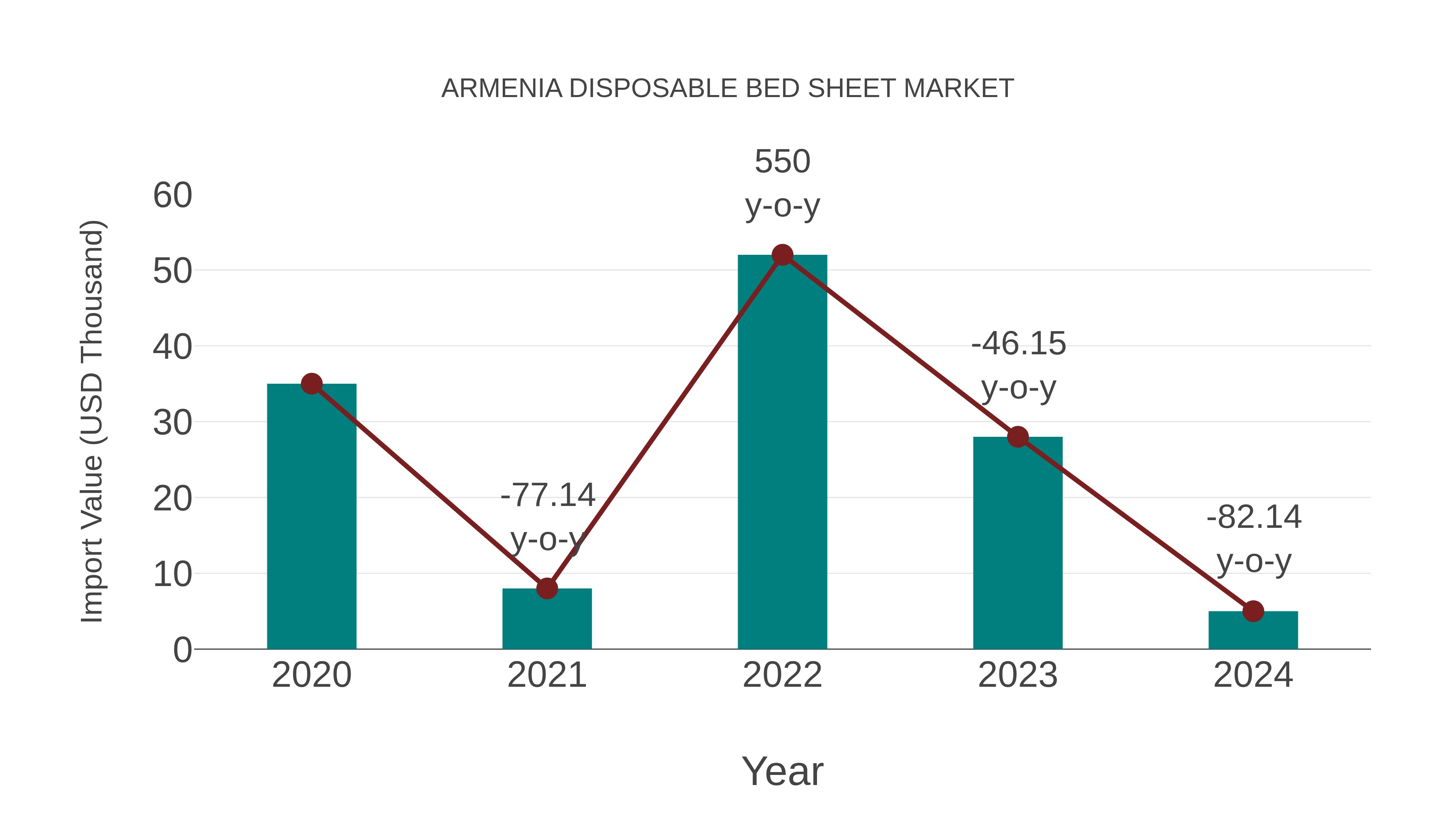 Armenia Disposable Bed Sheet Market: Import Trend Analysis