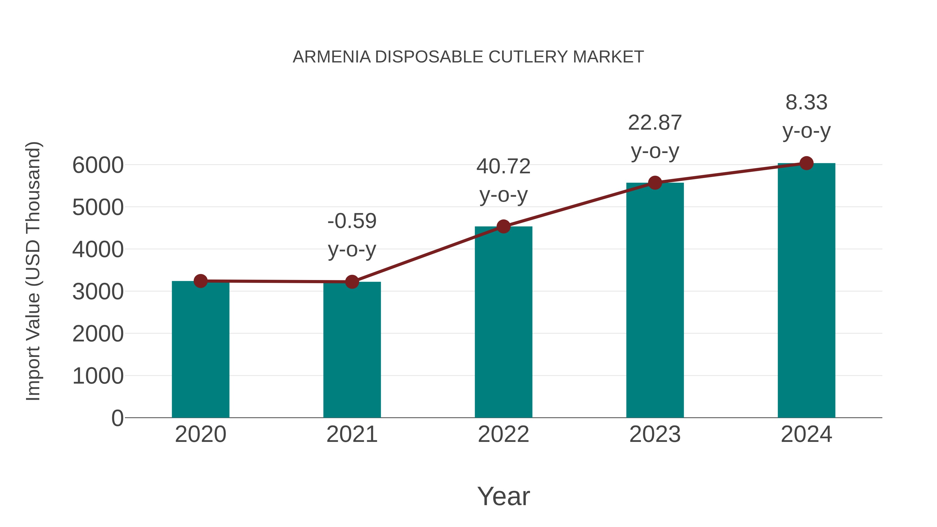  Armenia Disposable Cutlery Market: Import Trend Analysis