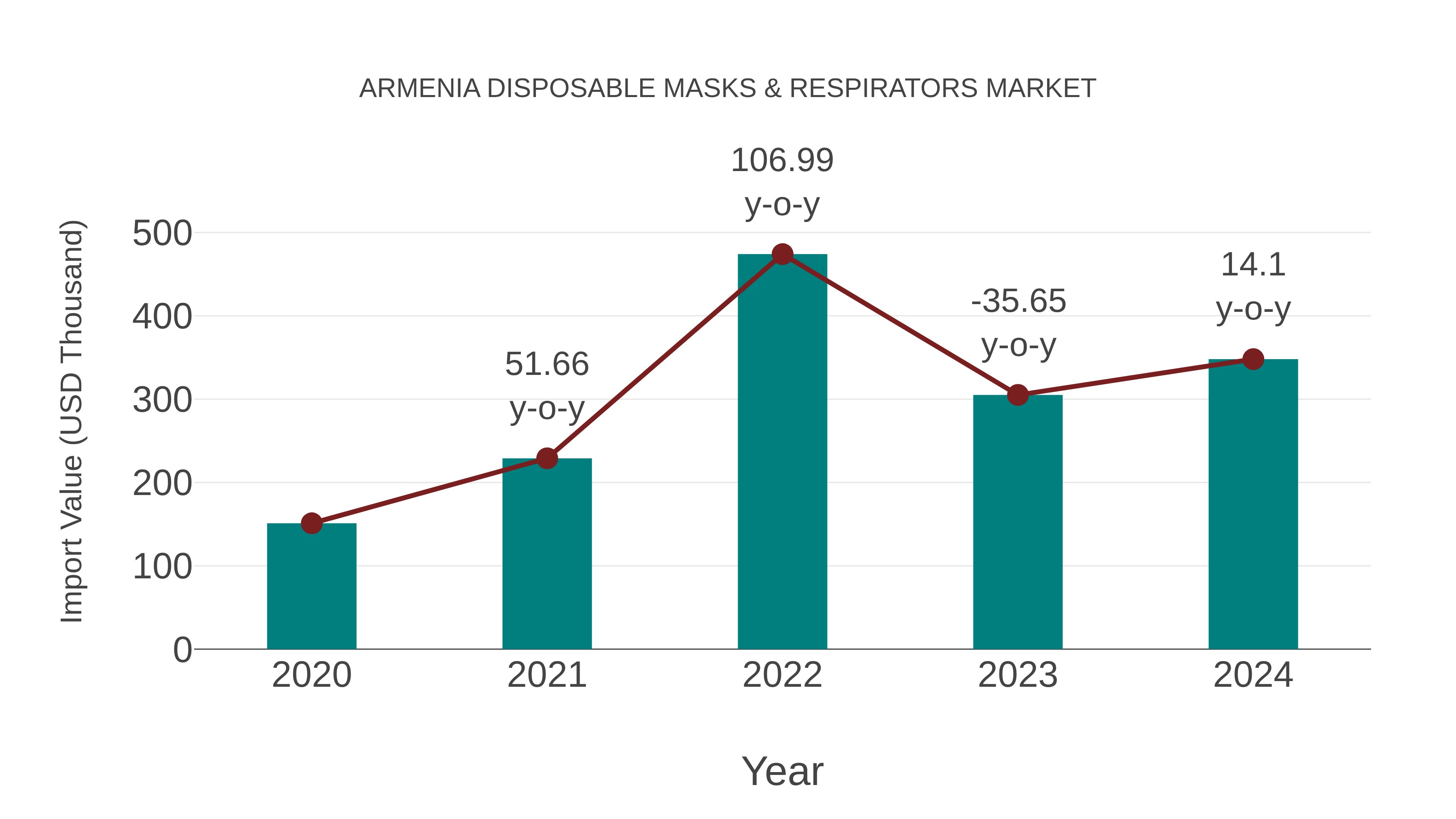  Armenia Disposable Masks & Respirators Market: Import Trend Analysis