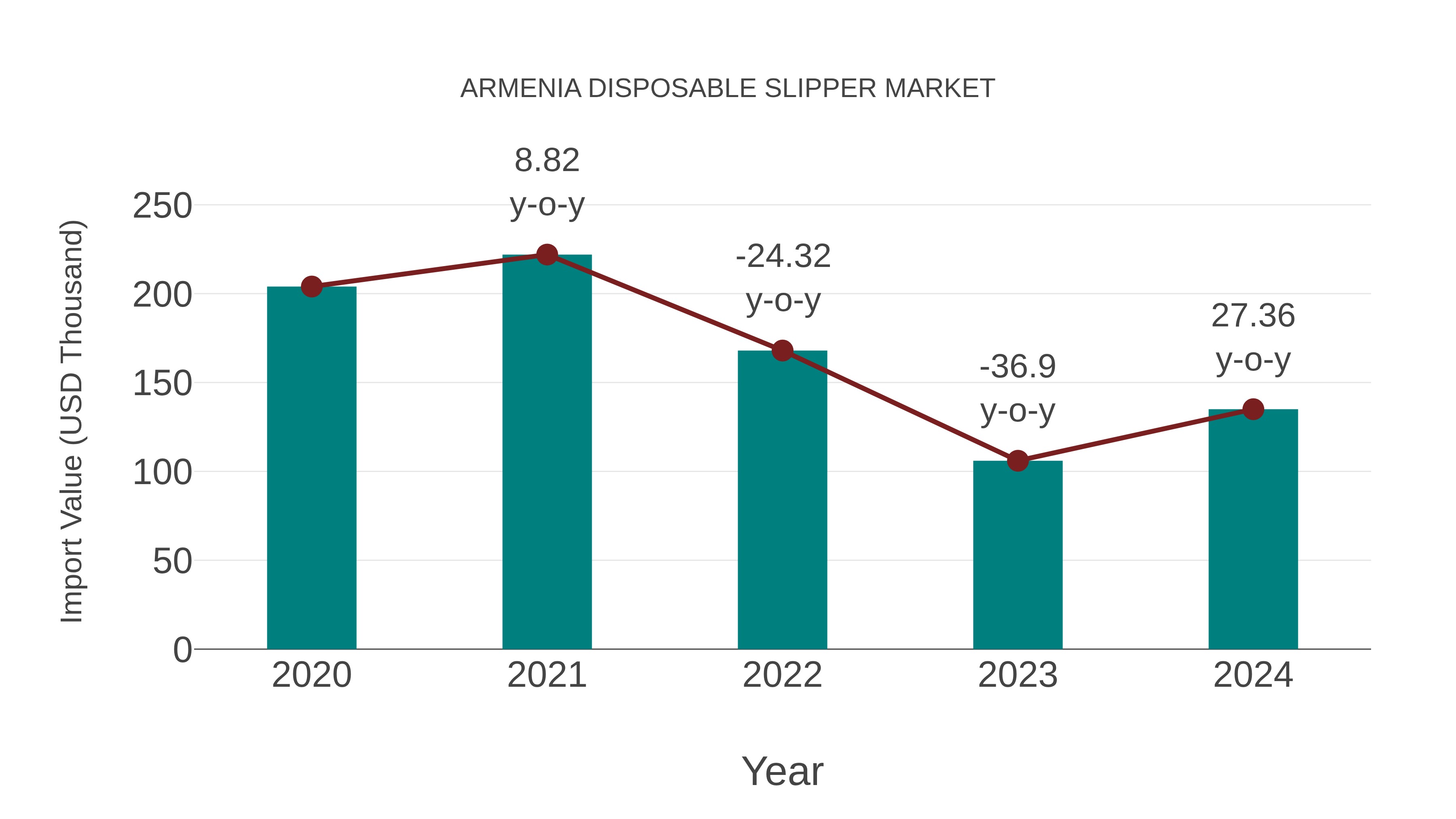 Armenia Disposable Slipper Market: Import Trend Analysis