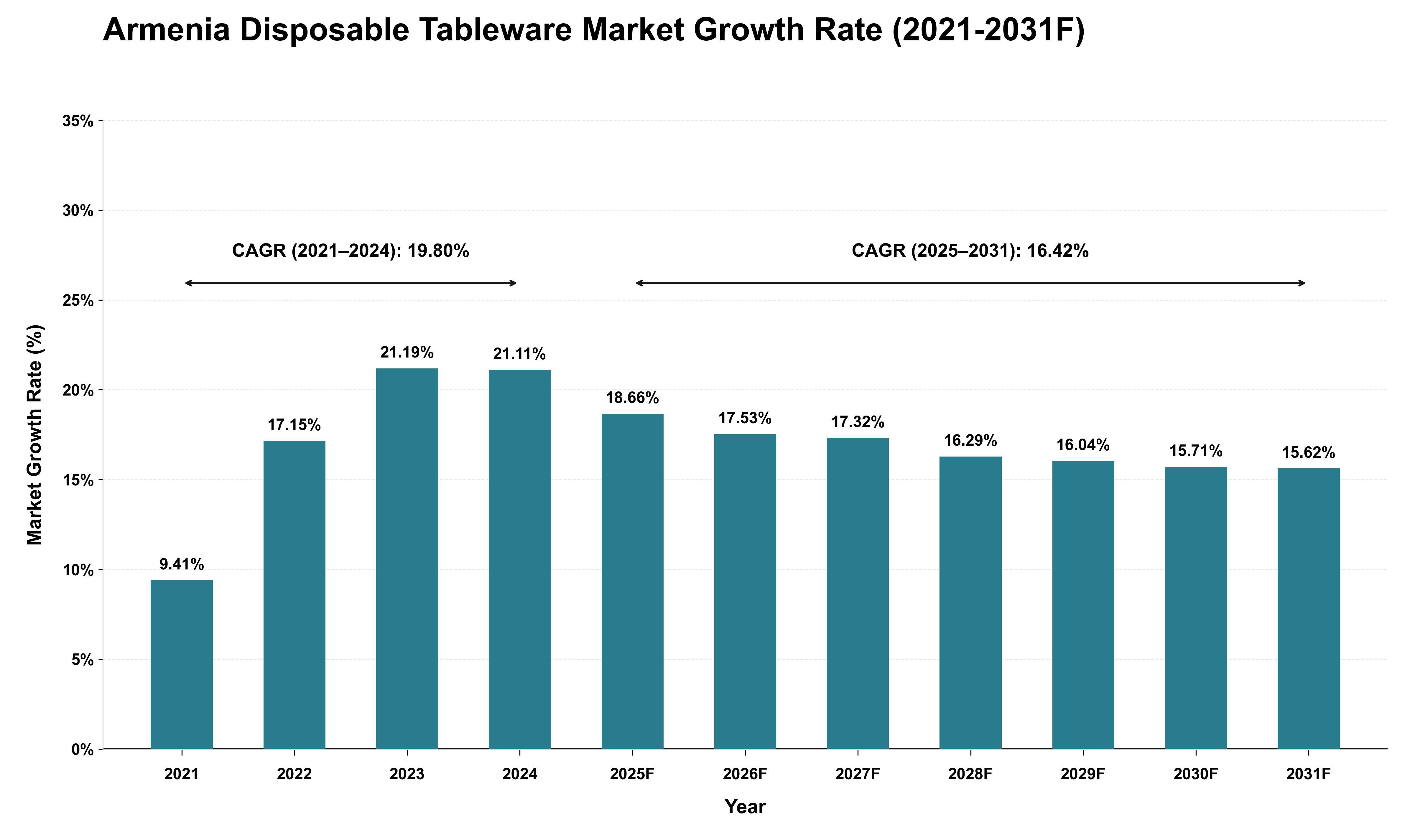 Armenia Disposable Tableware Market Growth Rate Analysis (2021 - 2031)