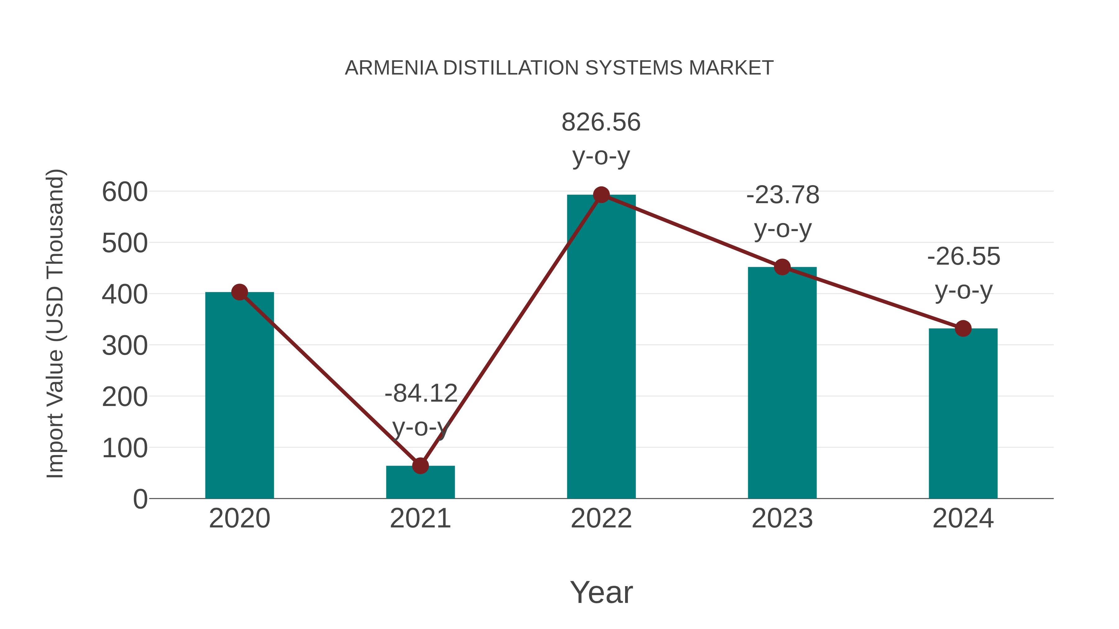  Armenia Distillation Systems Market: Import Trend Analysis