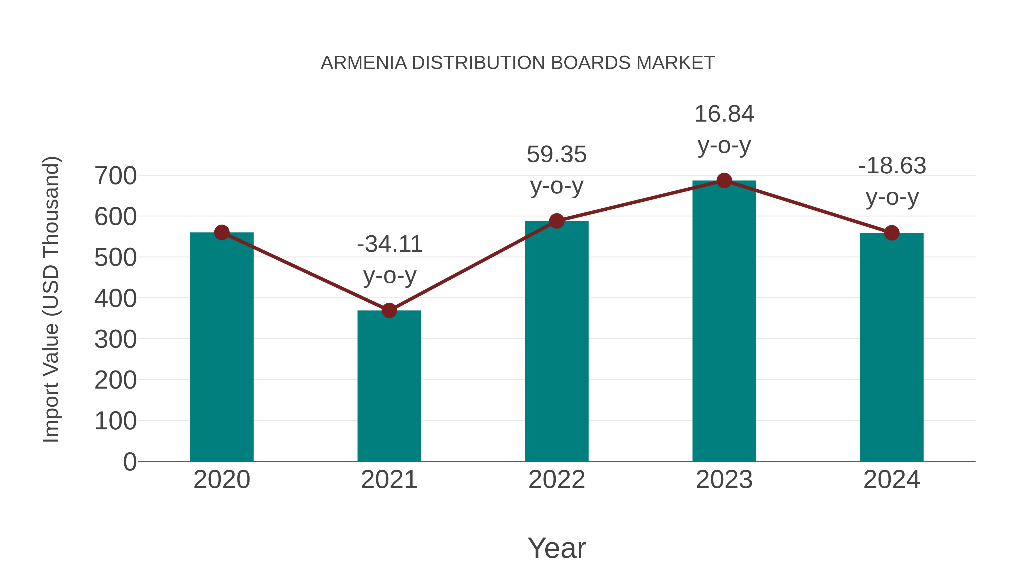 Armenia Distribution Boards Market: Import Trend Analysis