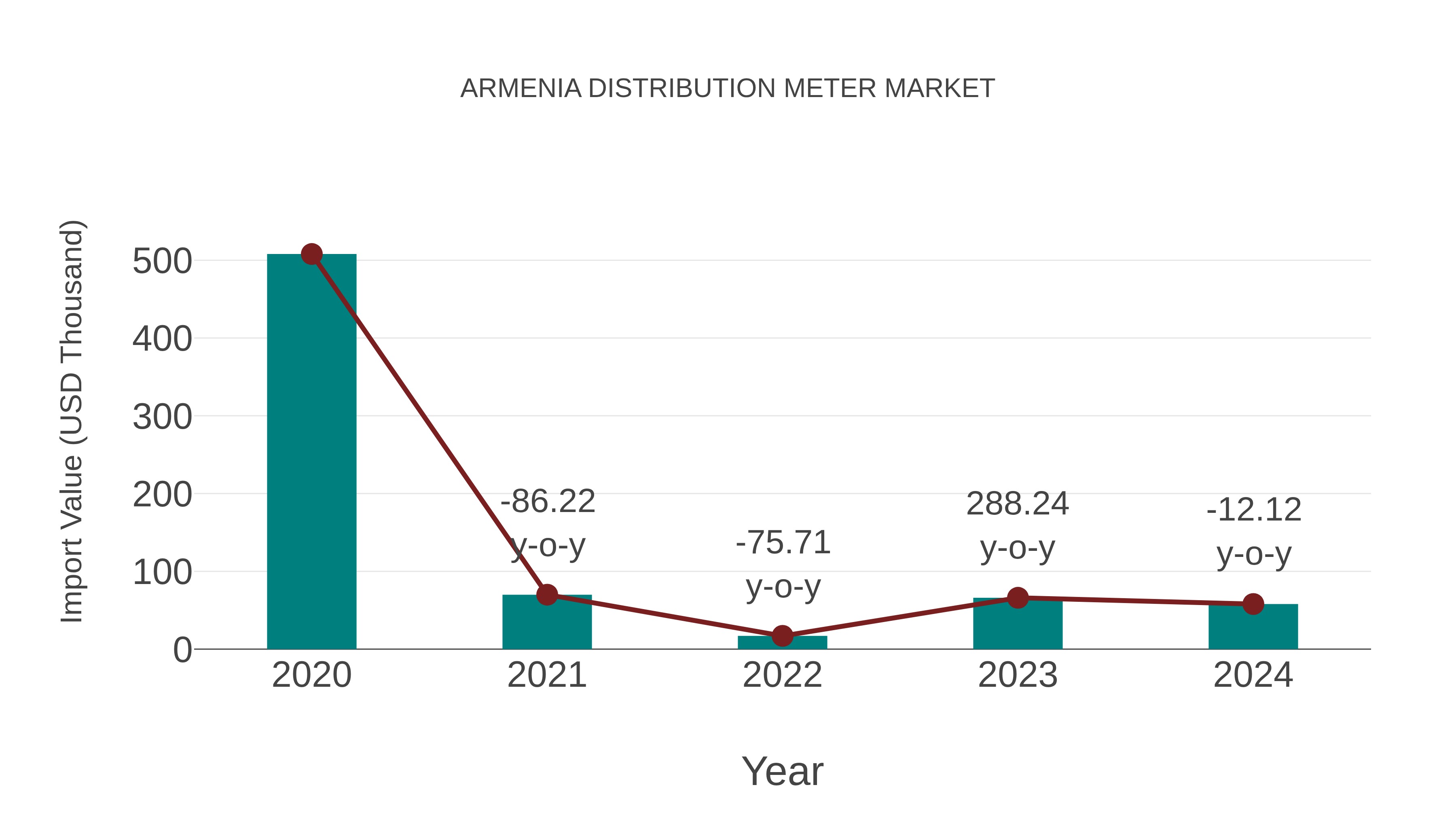  Armenia Distribution Meter Market: Import Trend Analysis
