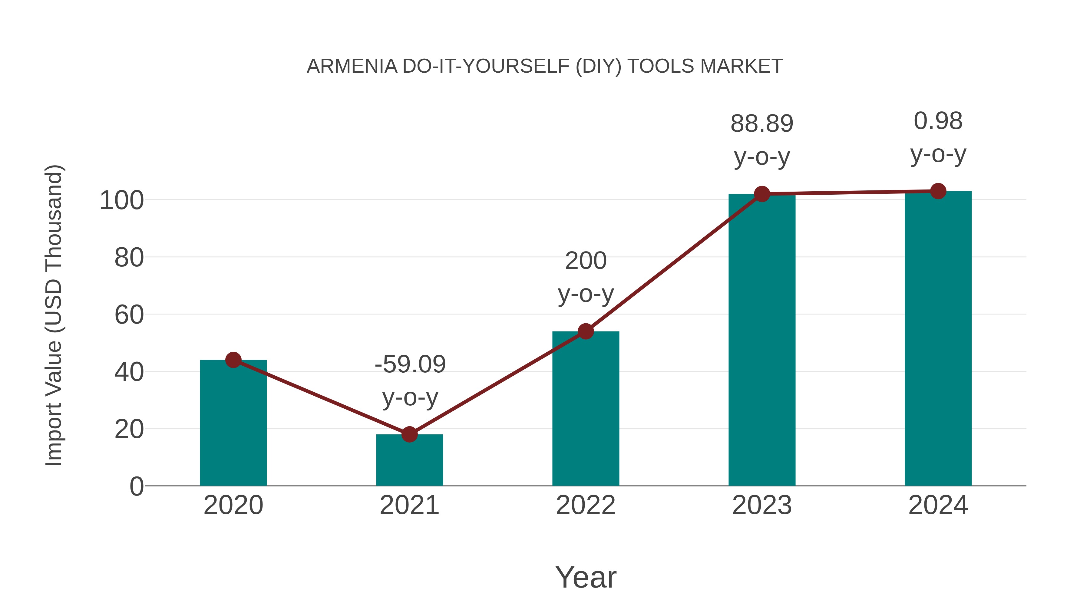  Armenia Do-it-yourself (Diy) Tools Market: Import Trend Analysis