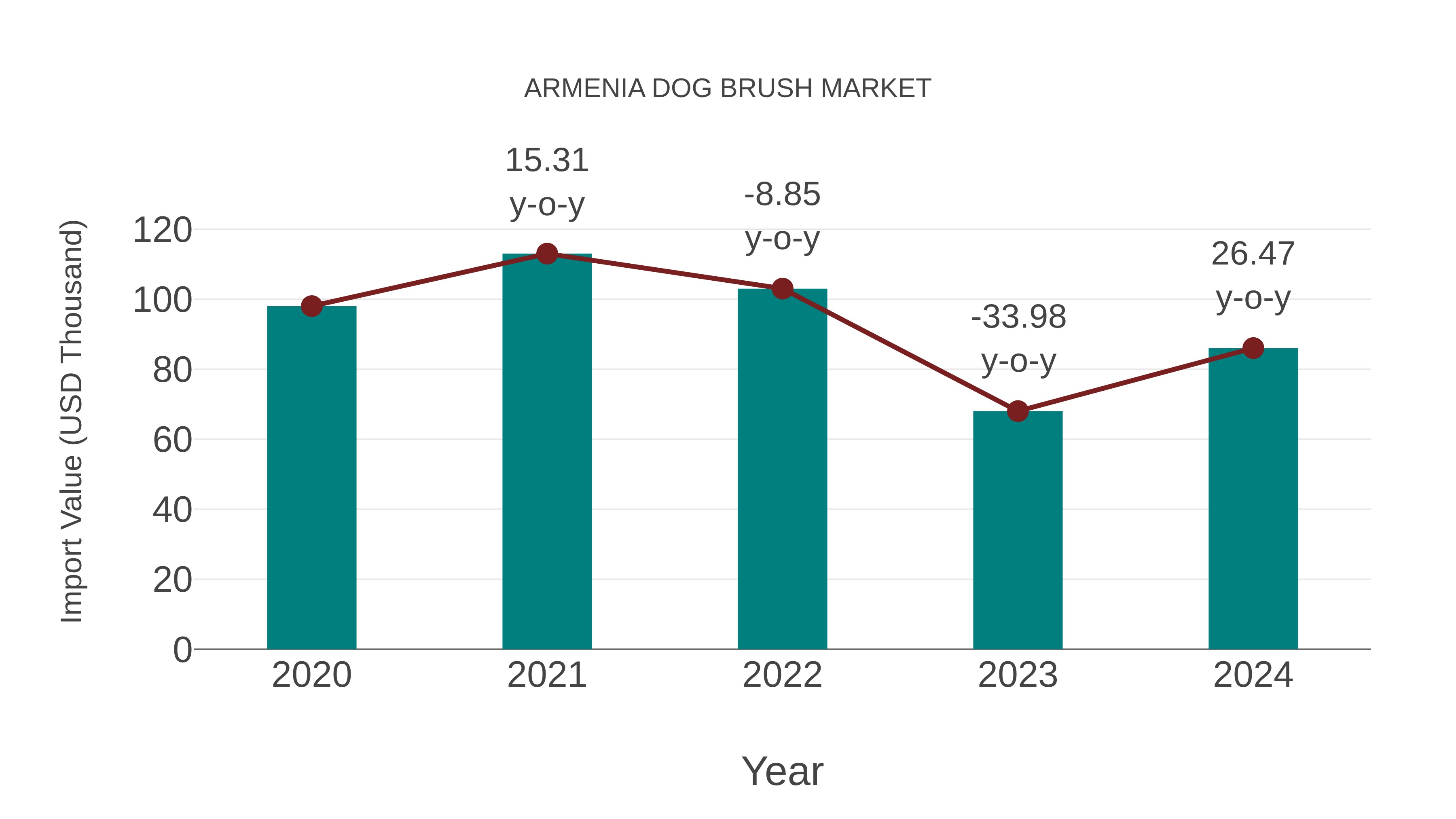  Armenia Dog Brush Market: Import Trend Analysis