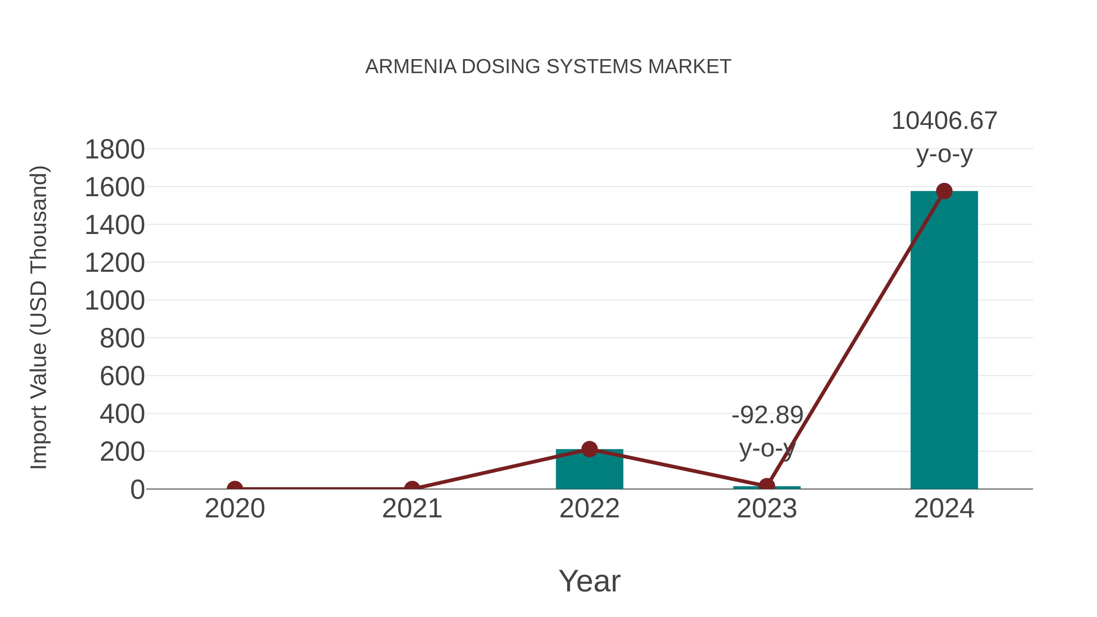  Armenia Dosing Systems Market: Import Trend Analysis