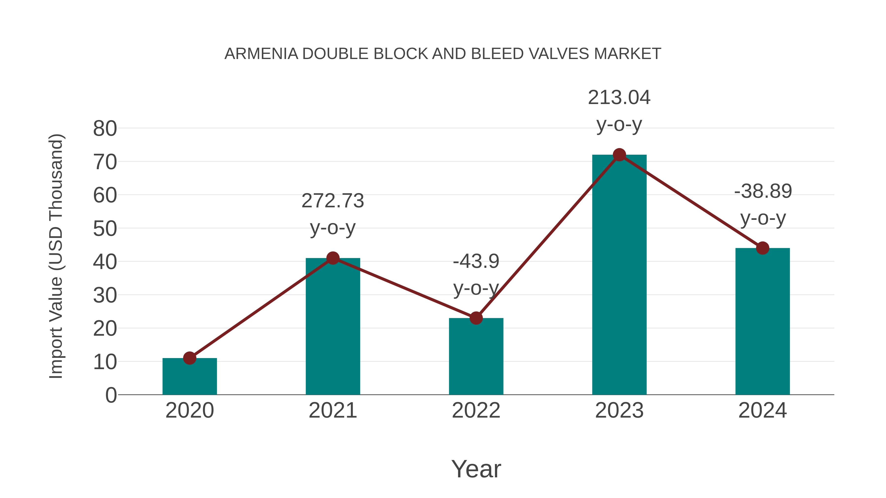  Armenia Double Block and Bleed Valves Market: Import Trend Analysis