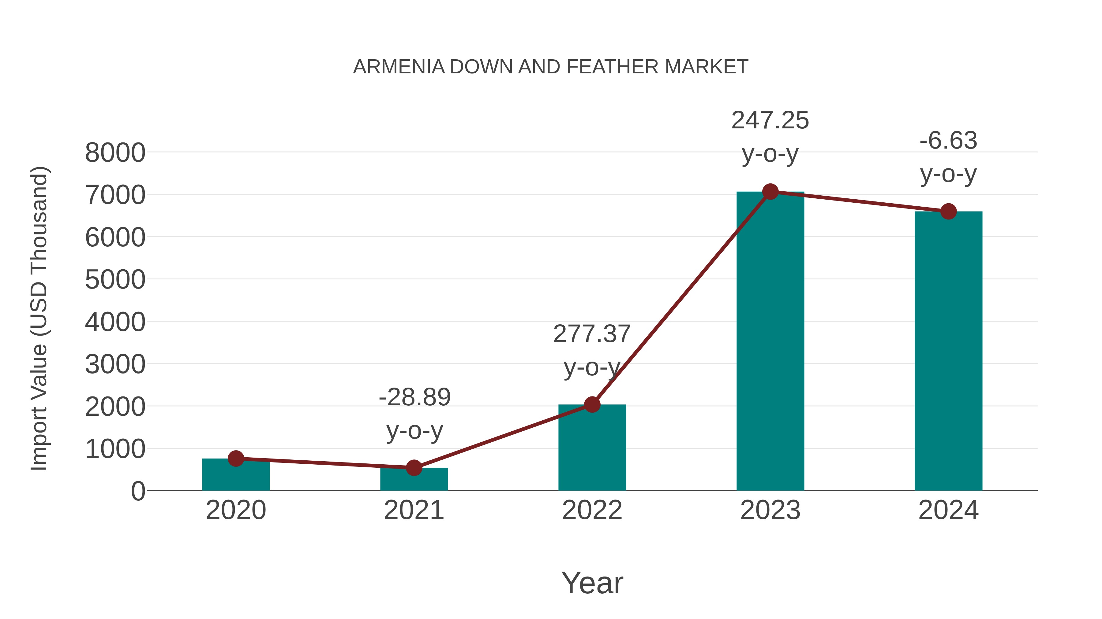  Armenia Down and Feather Market: Import Trend Analysis