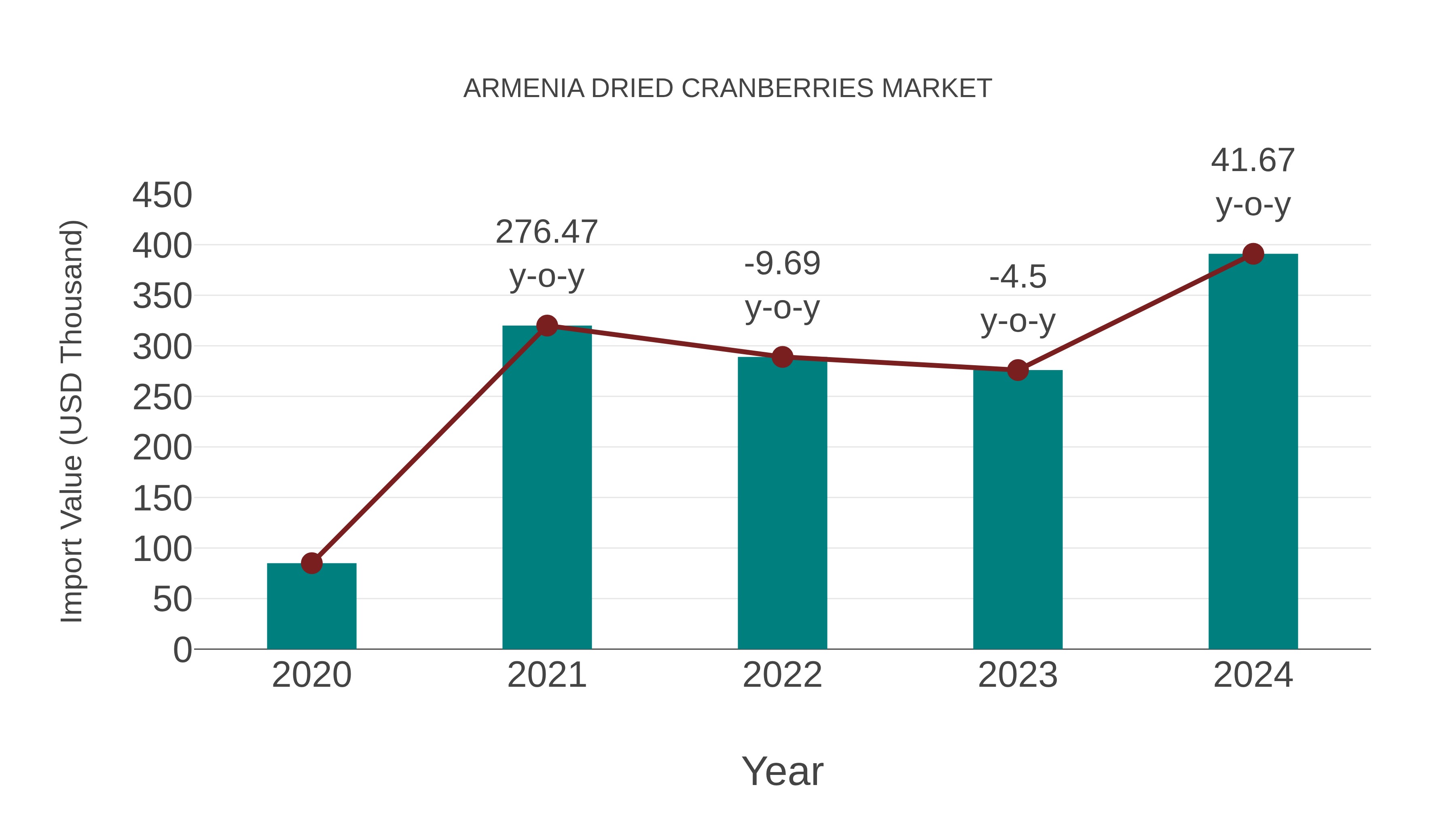  Armenia Dried Cranberries Market: Import Trend Analysis