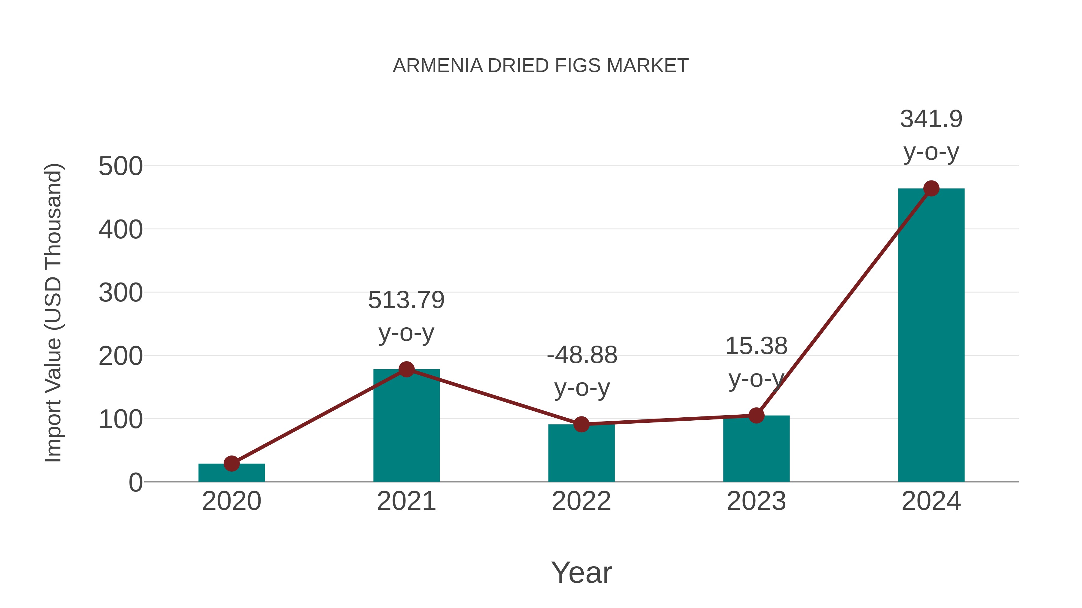  Armenia Dried Figs Market: Import Trend Analysis