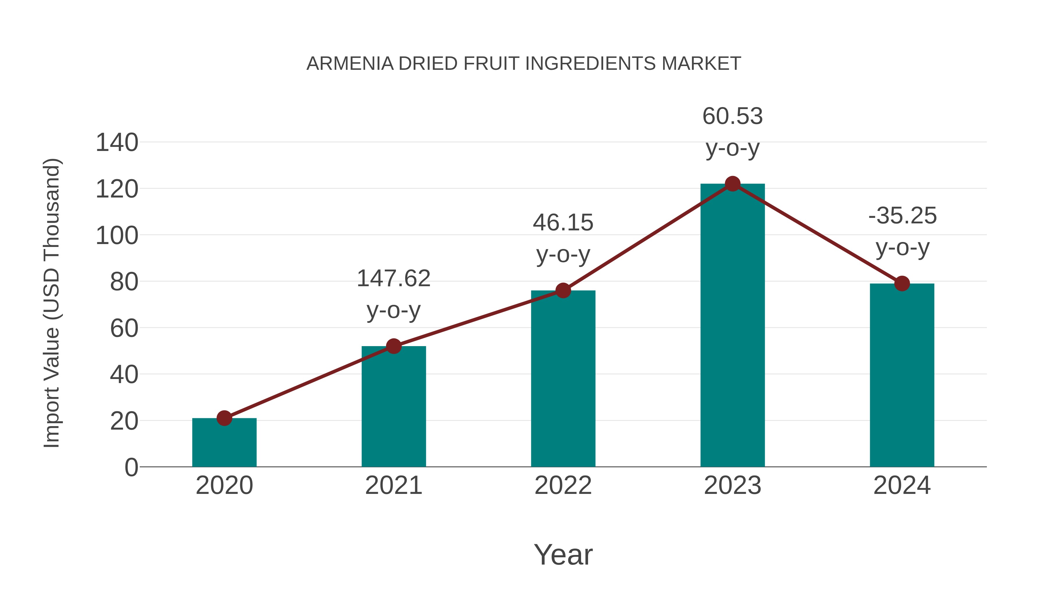  Armenia Dried Fruit Ingredients Market: Import Trend Analysis
