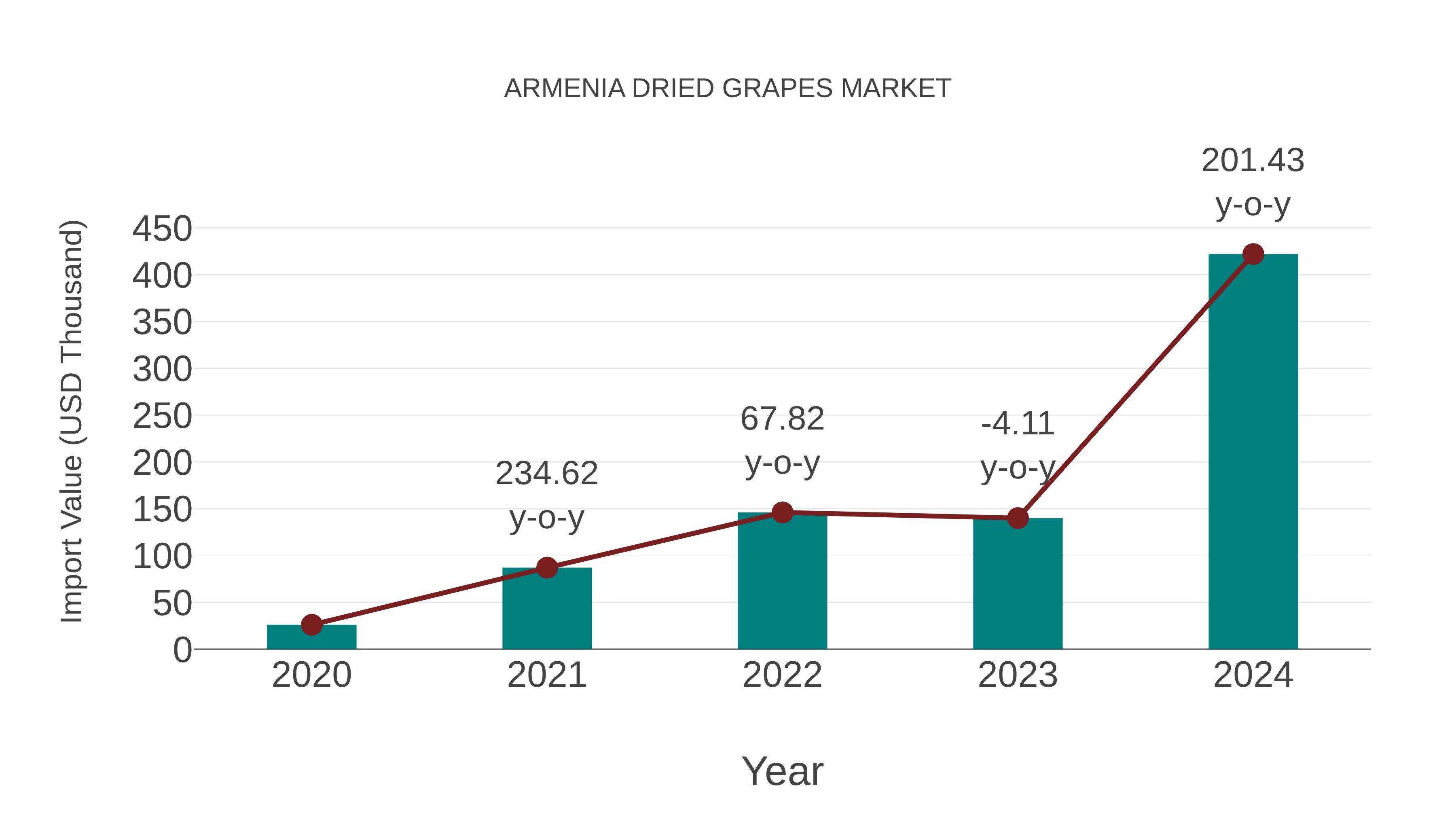 Armenia Dried Grapes Market: Import Trend Analysis