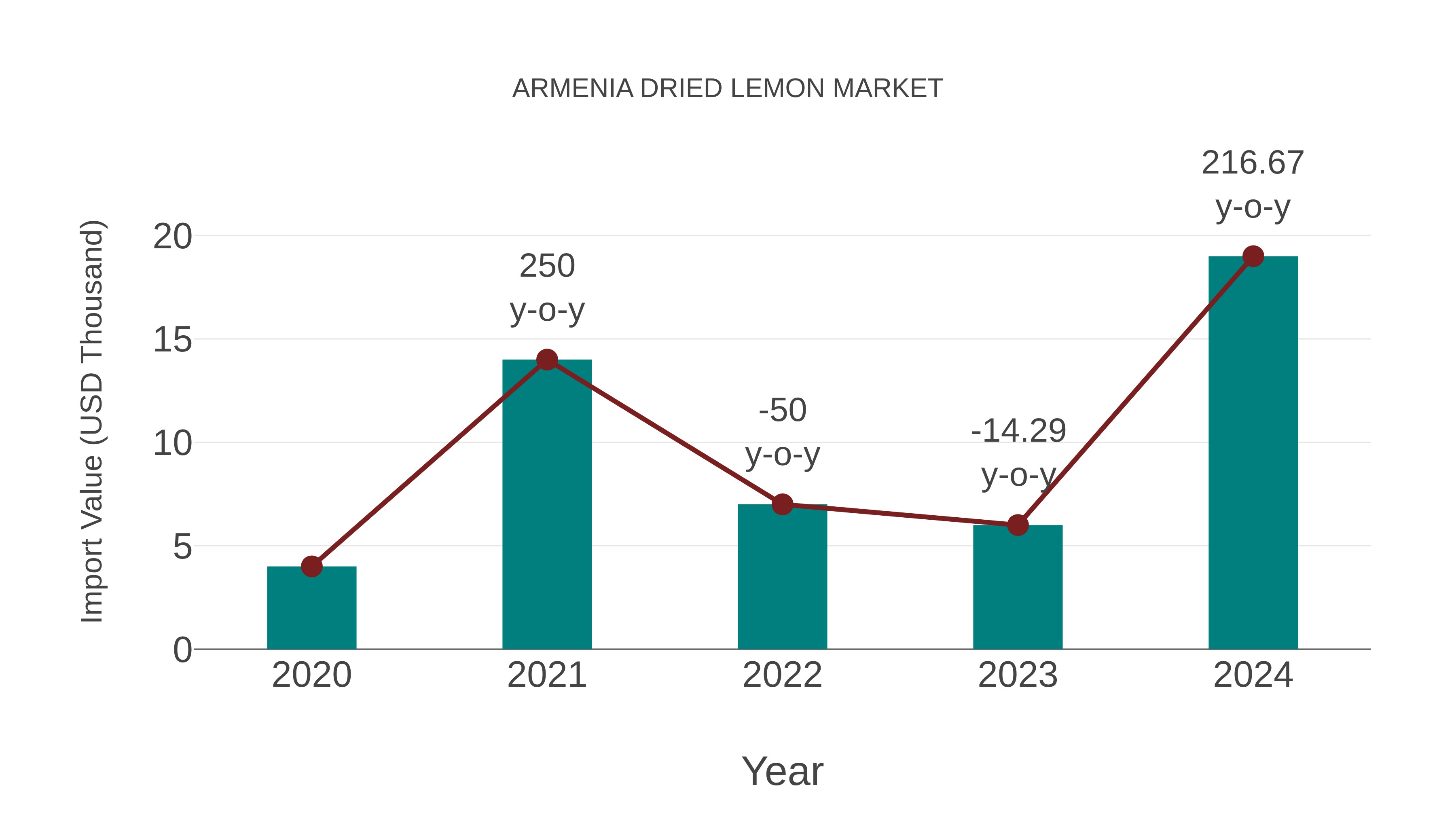  Armenia Dried Lemon Market: Import Trend Analysis