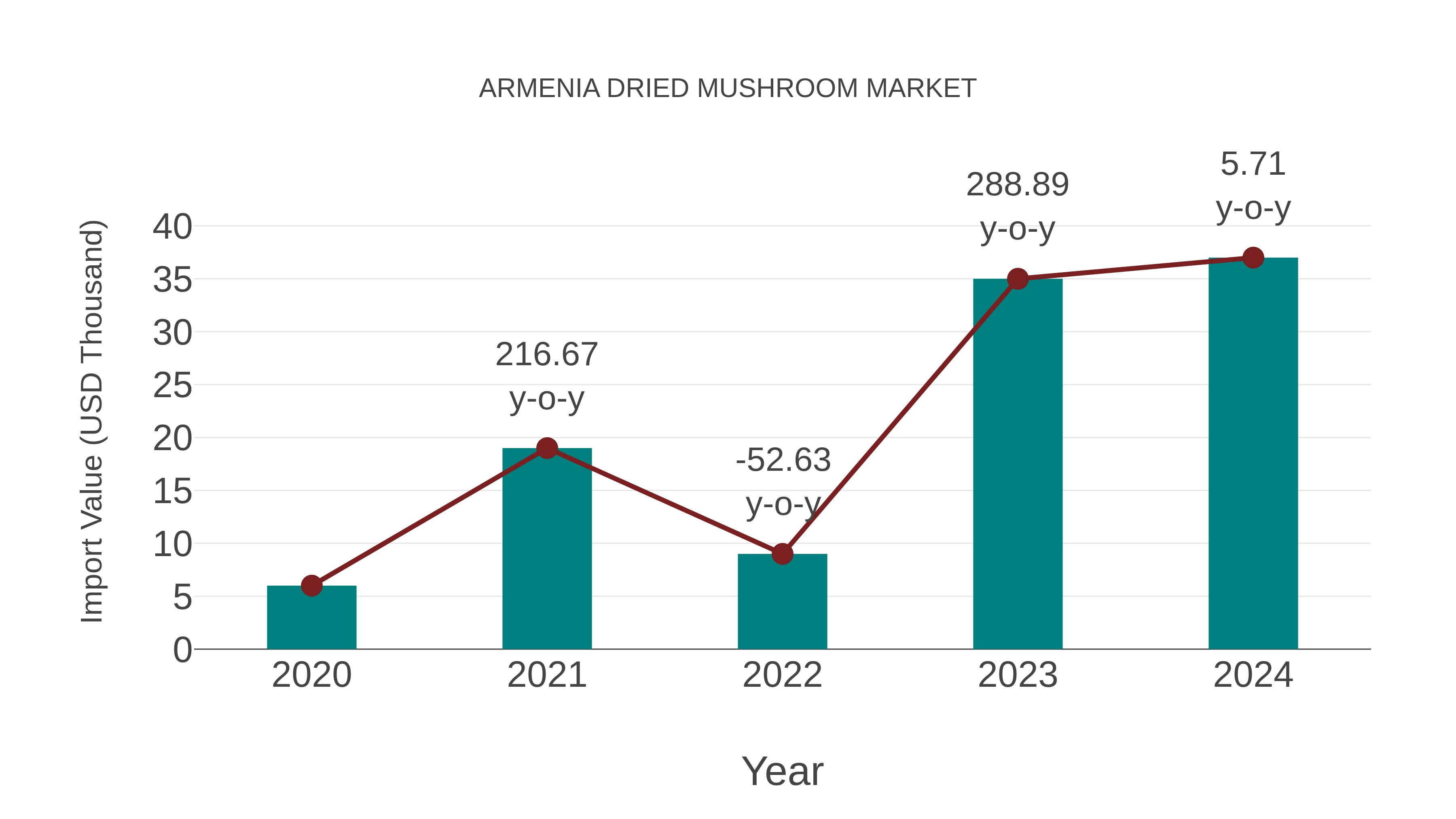  Armenia Dried Mushroom Market: Import Trend Analysis