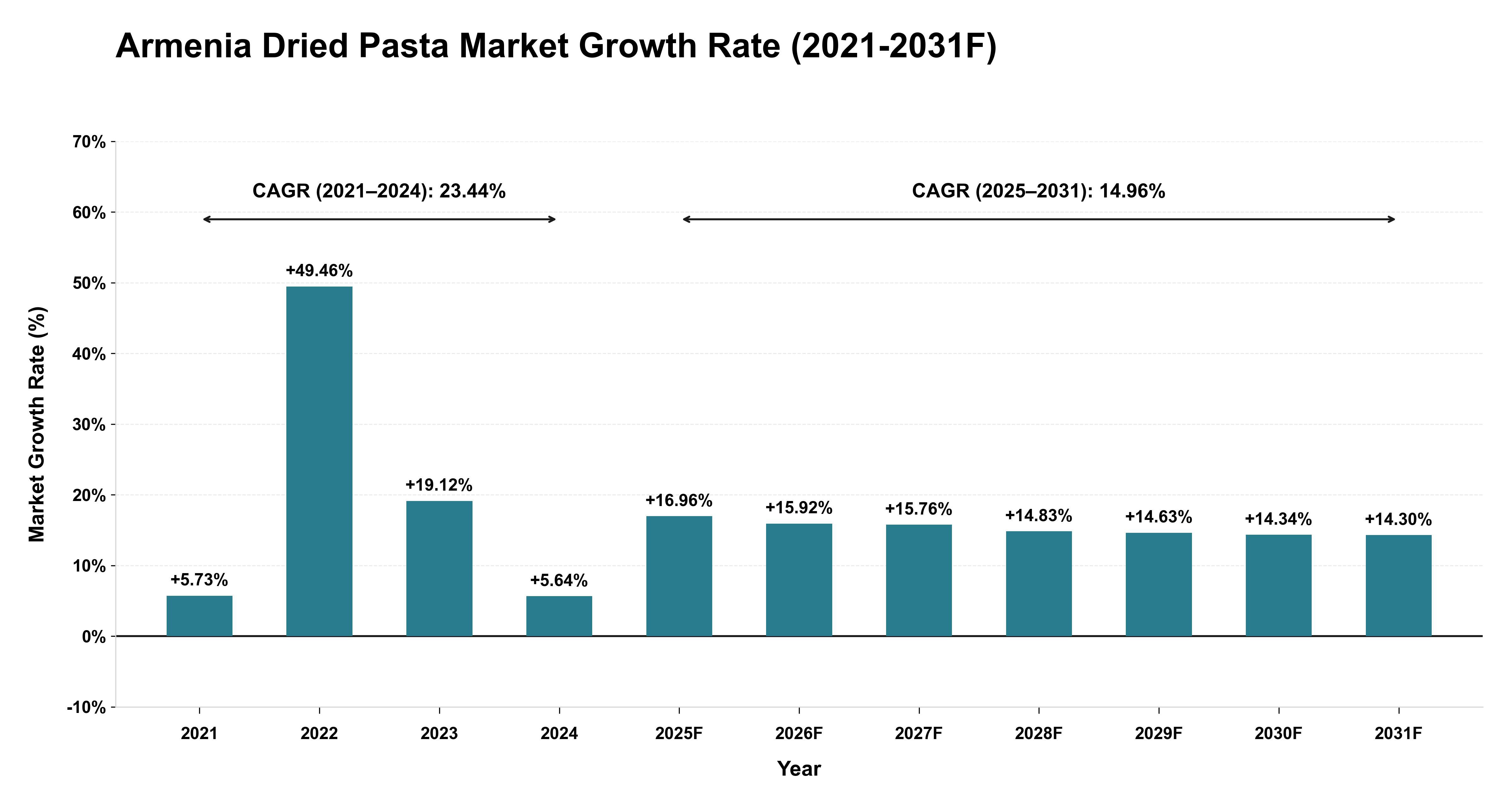 Armenia Dried Pasta Market Year-wise Growth Rate (2021-2031F)
