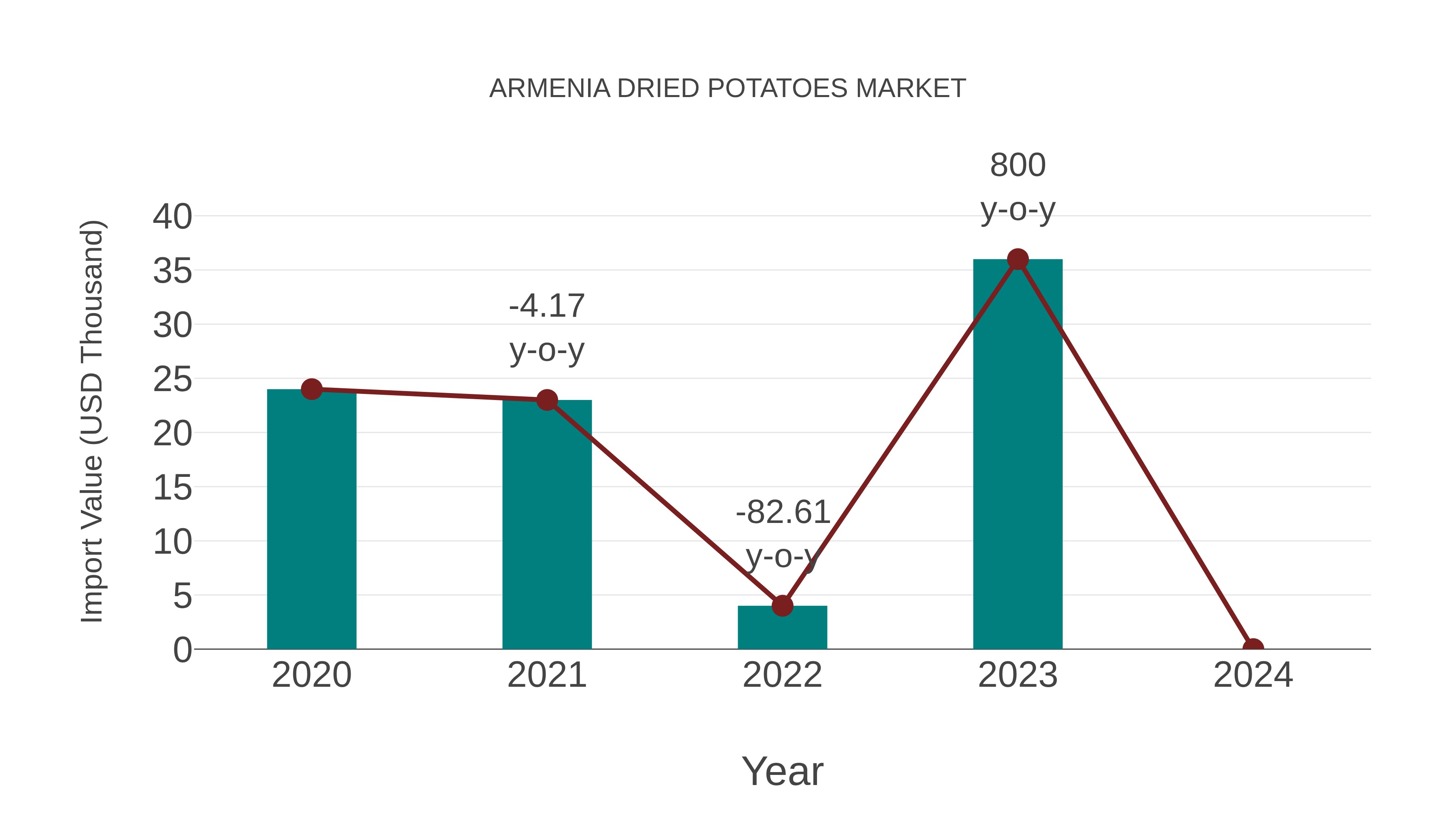 Armenia Dried Potatoes Market: Import Trend Analysis