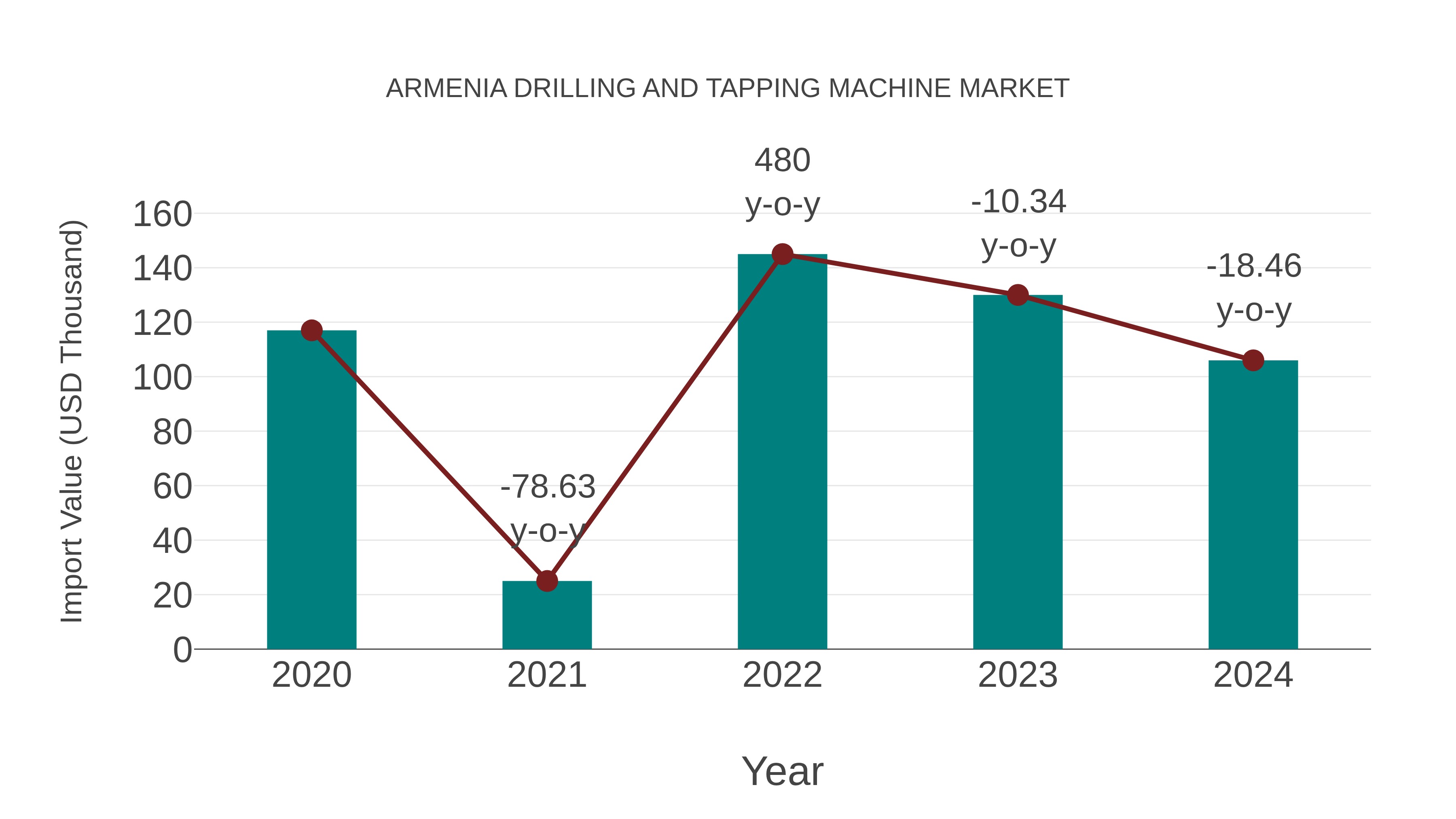  Armenia Drilling and Tapping Machine Market: Import Trend Analysis