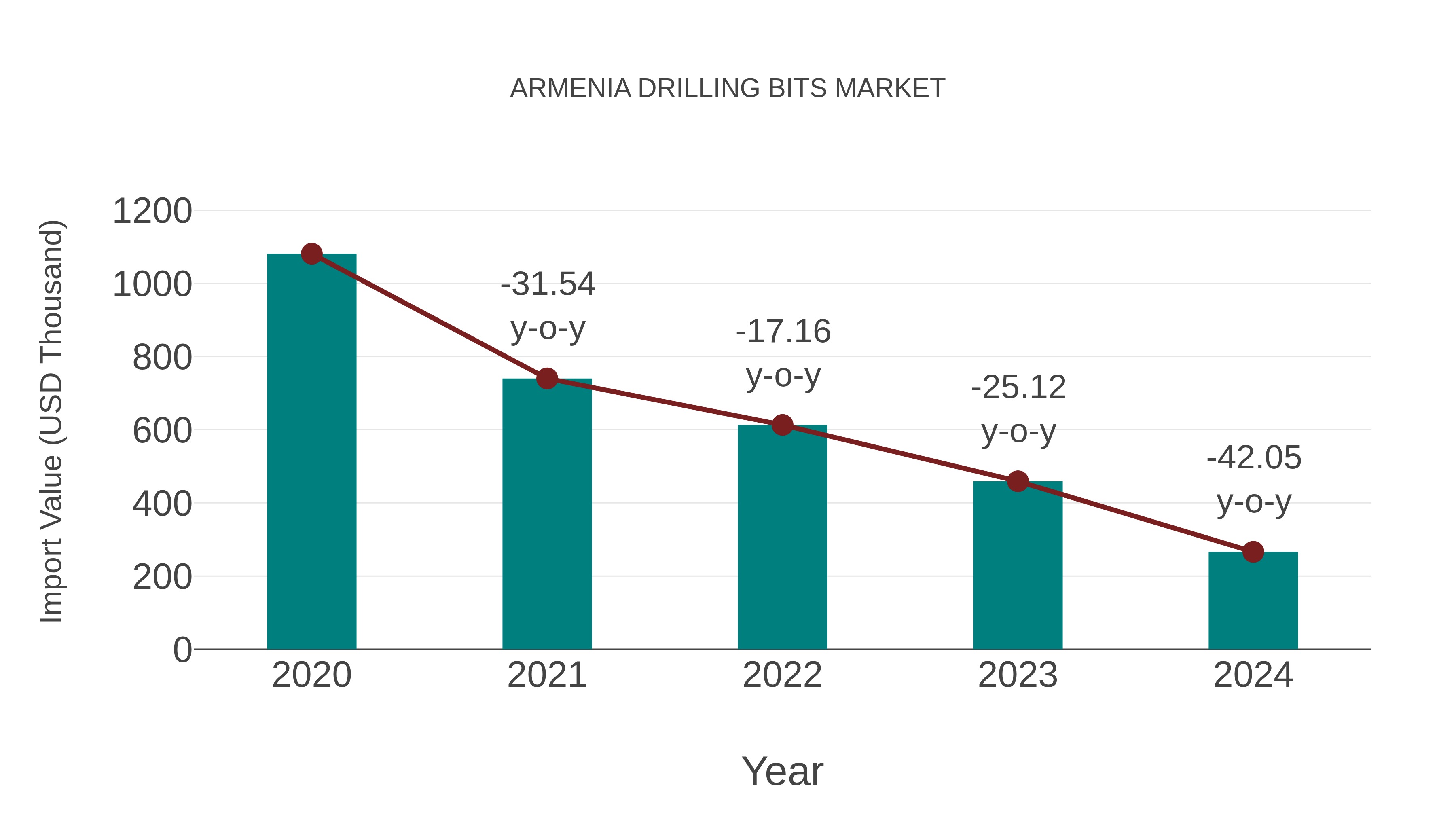  Armenia Drilling Bits Market: Import Trend Analysis