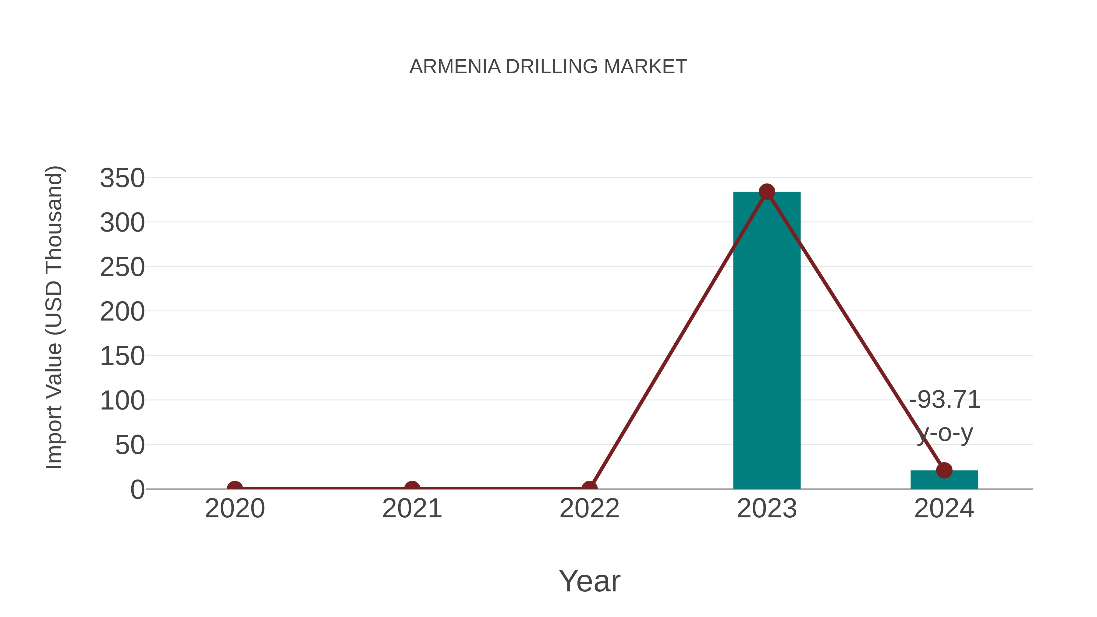  Armenia Drilling Market: Import Trend Analysis