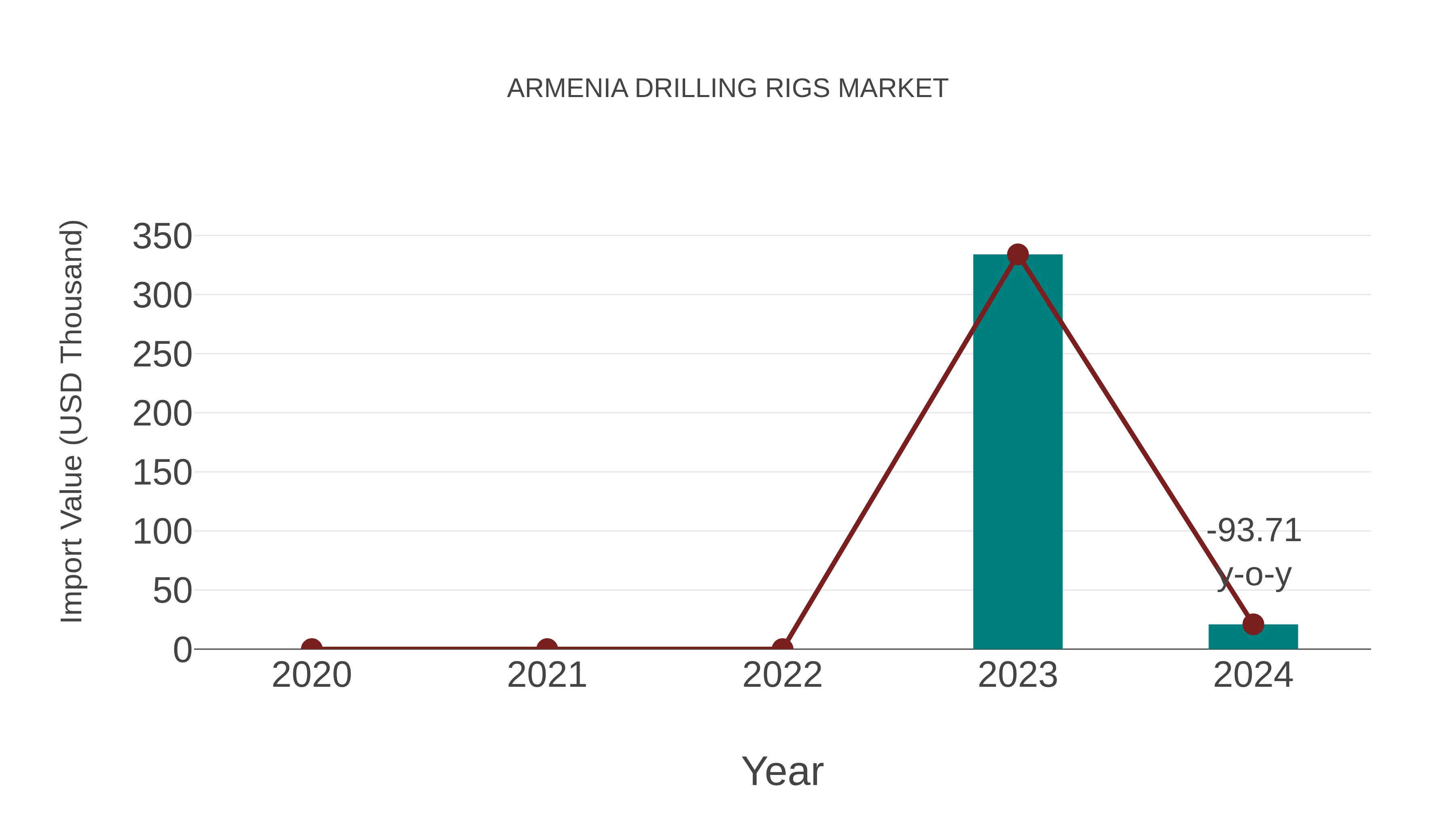  Armenia Drilling Rigs Market: Import Trend Analysis