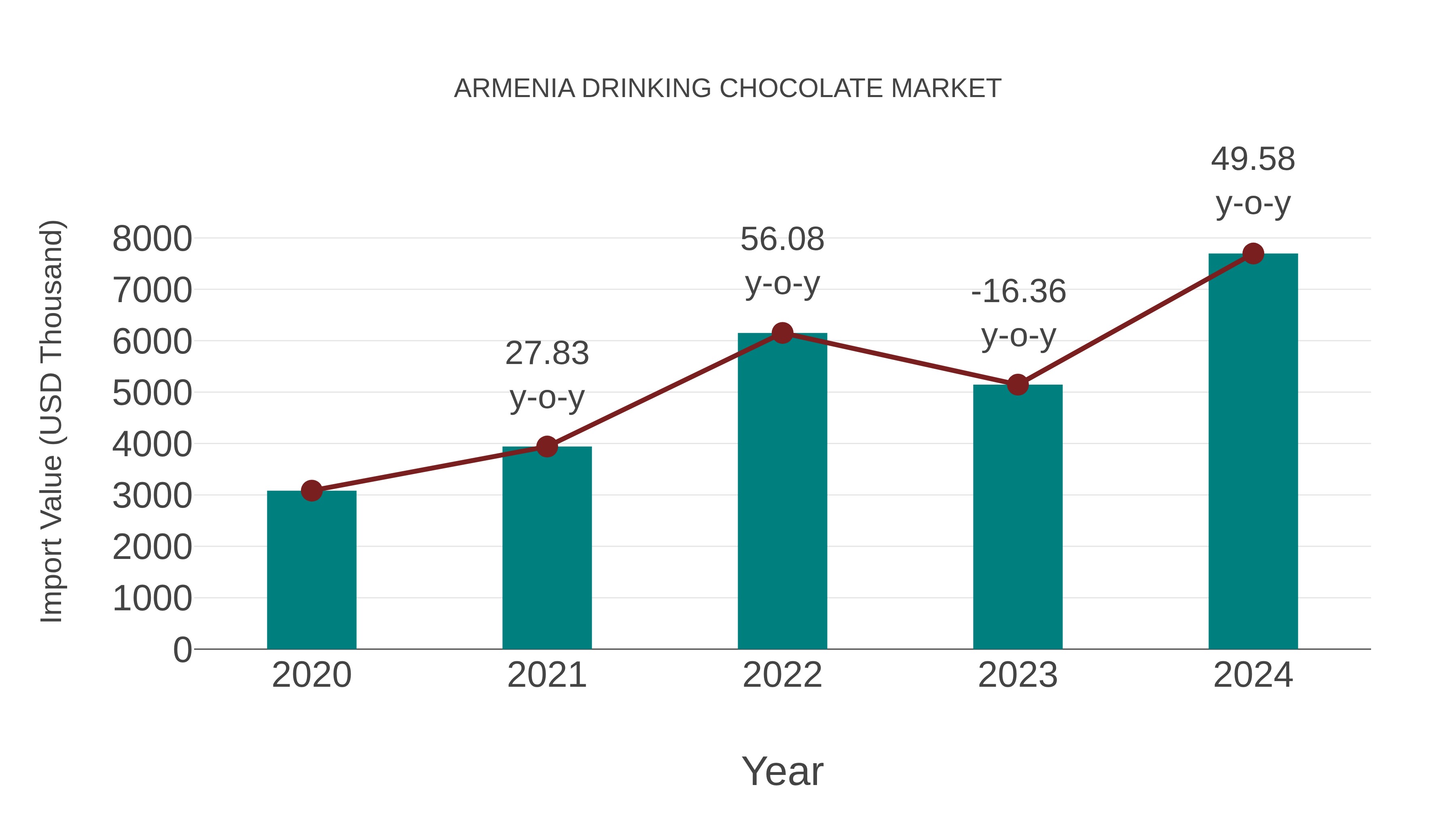  Armenia Drinking Chocolate Market: Import Trend Analysis