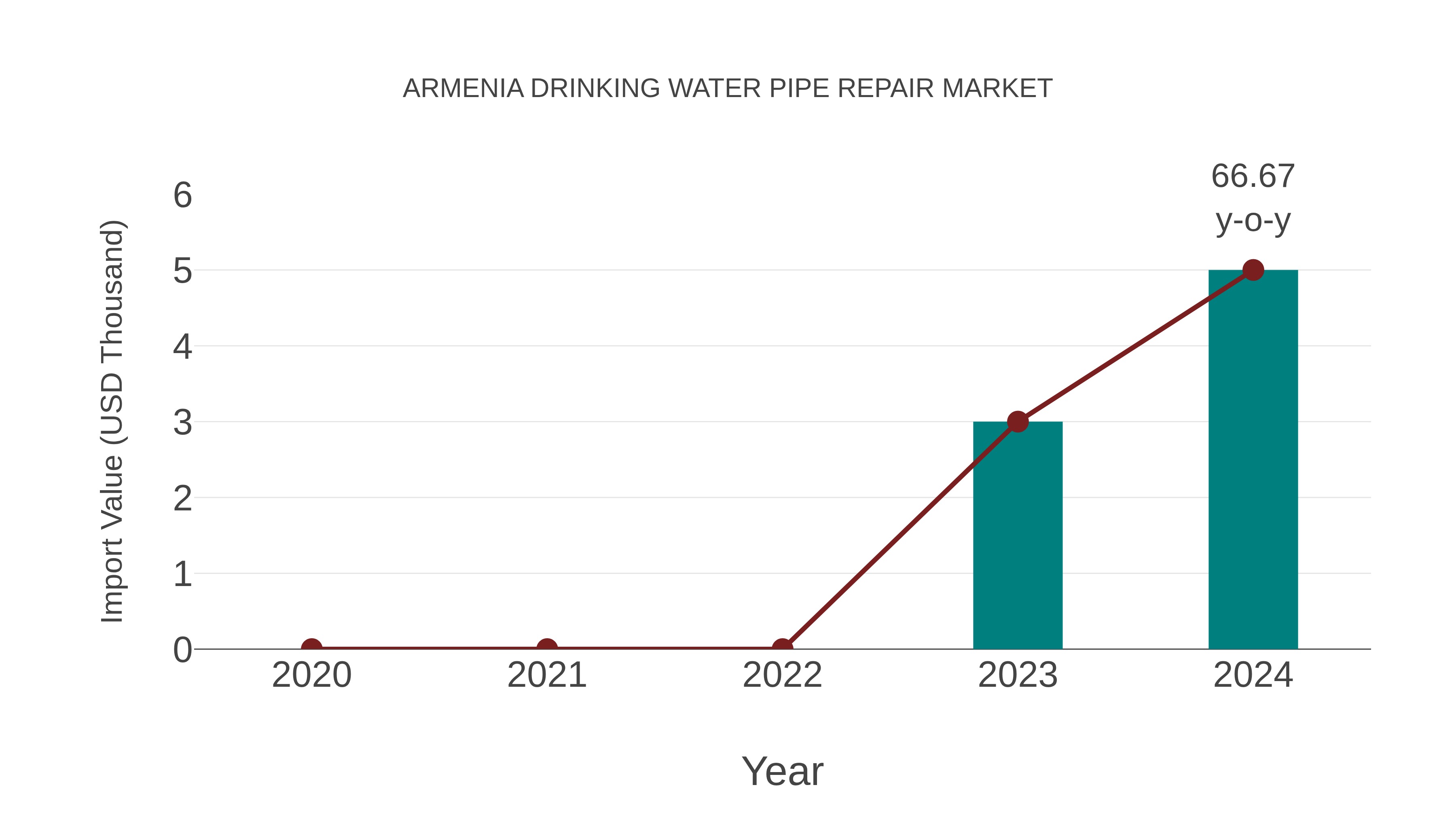  Armenia Drinking Water Pipe Repair Market: Import Trend Analysis