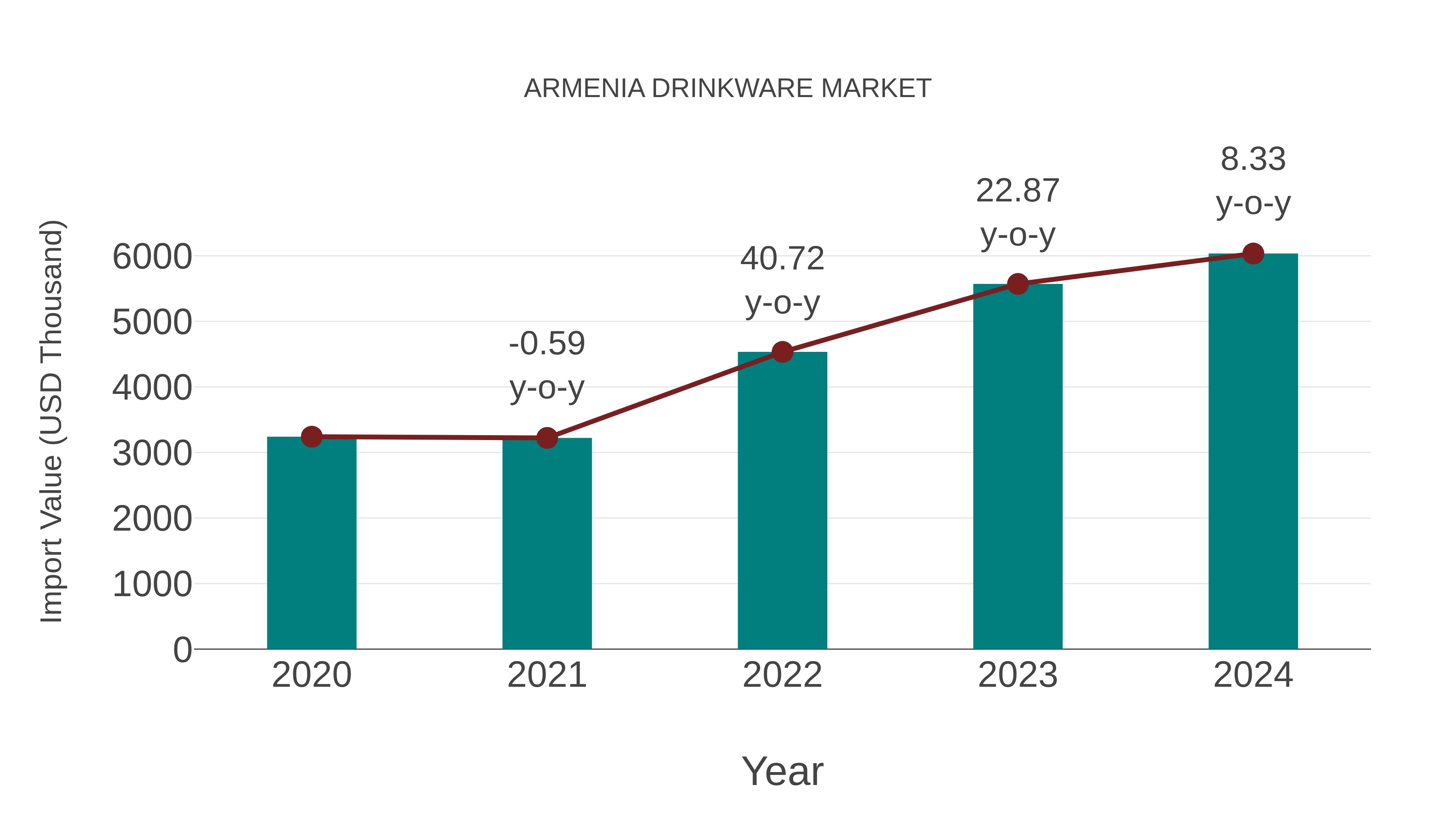 Armenia Drinkware Market: Import Trend Analysis