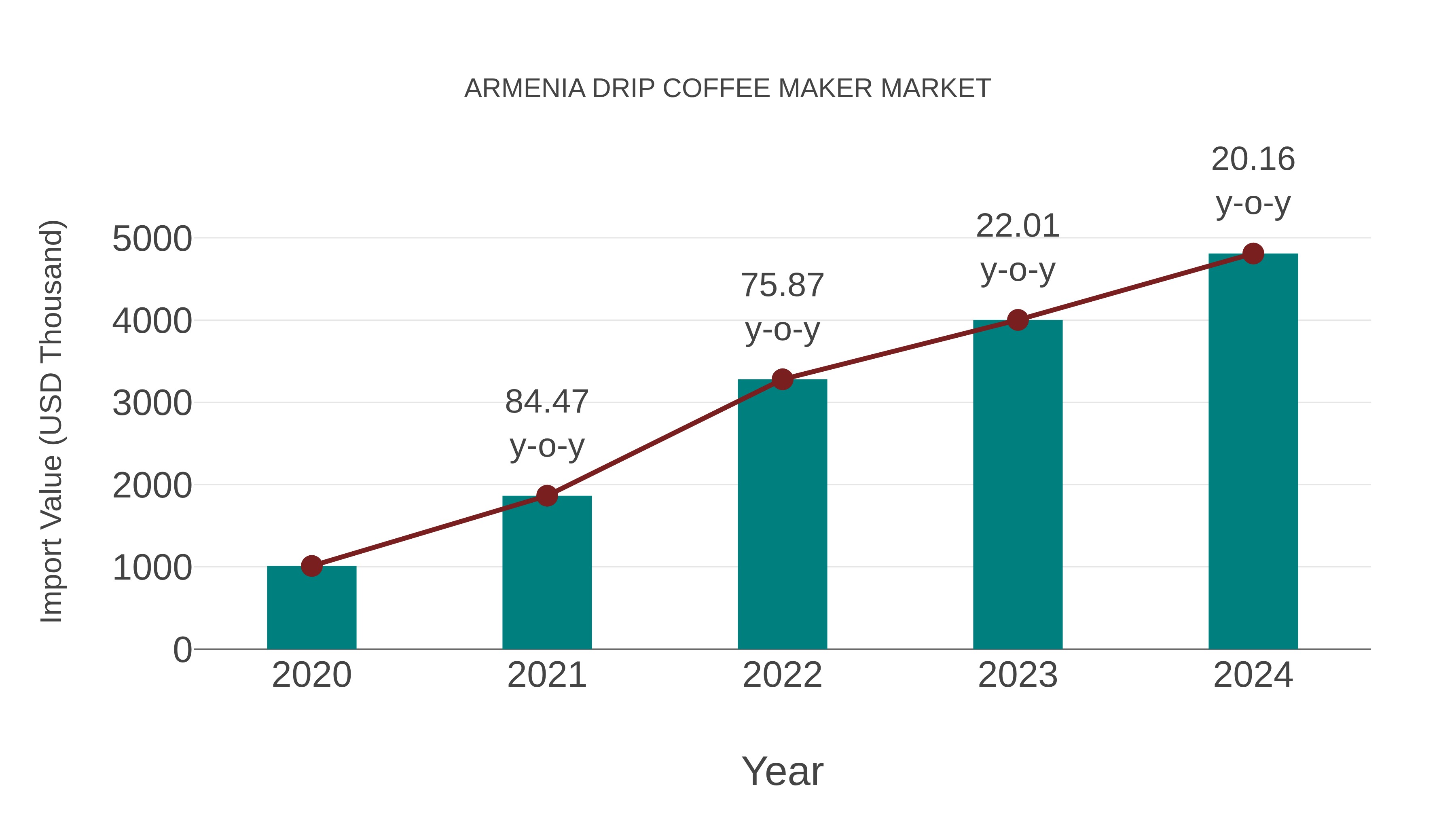  Armenia Drip Coffee Maker Market: Import Trend Analysis