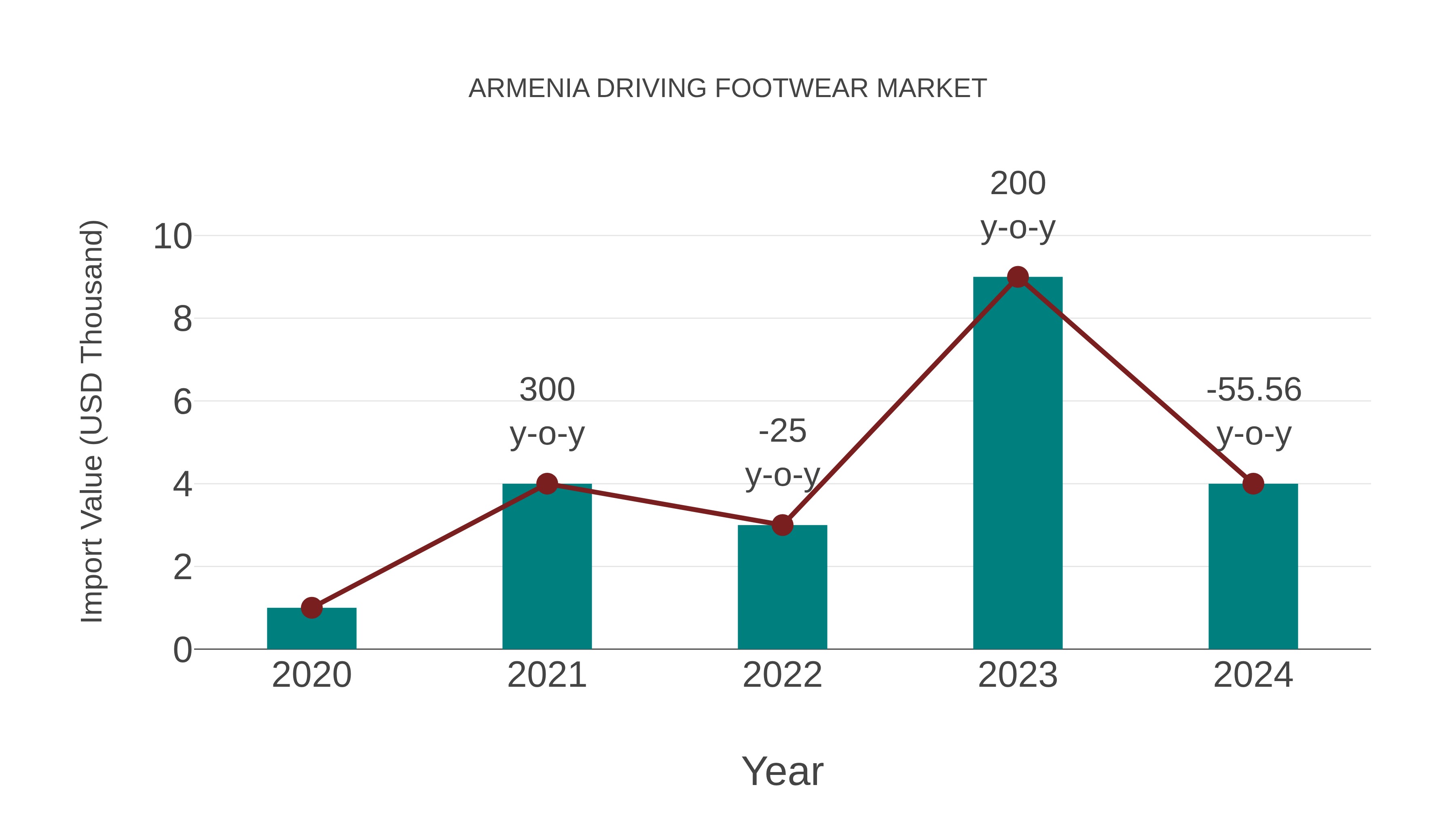 Armenia Driving Footwear Market: Import Trend Analysis