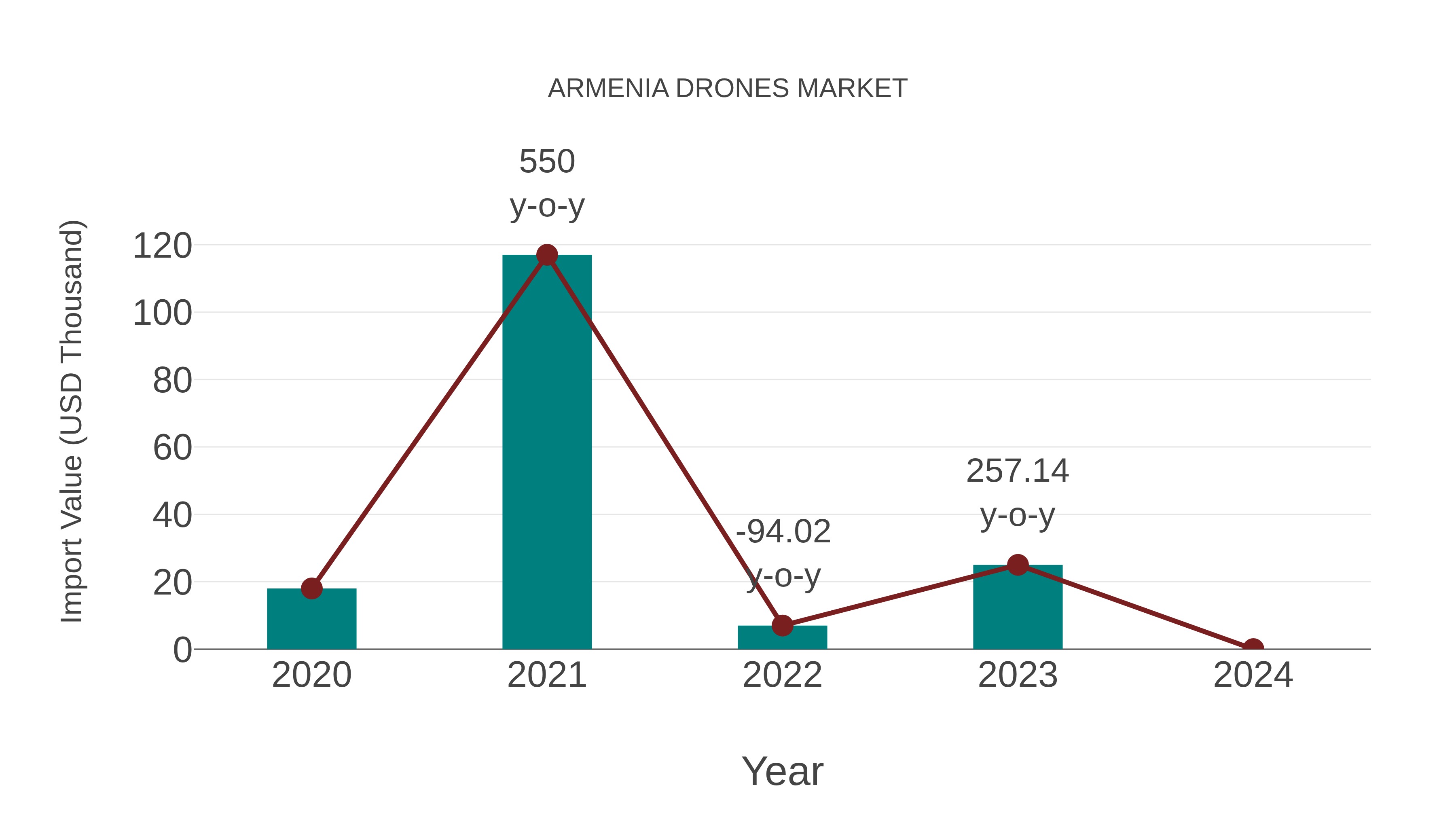 Armenia Drones Market: Import Trend Analysis