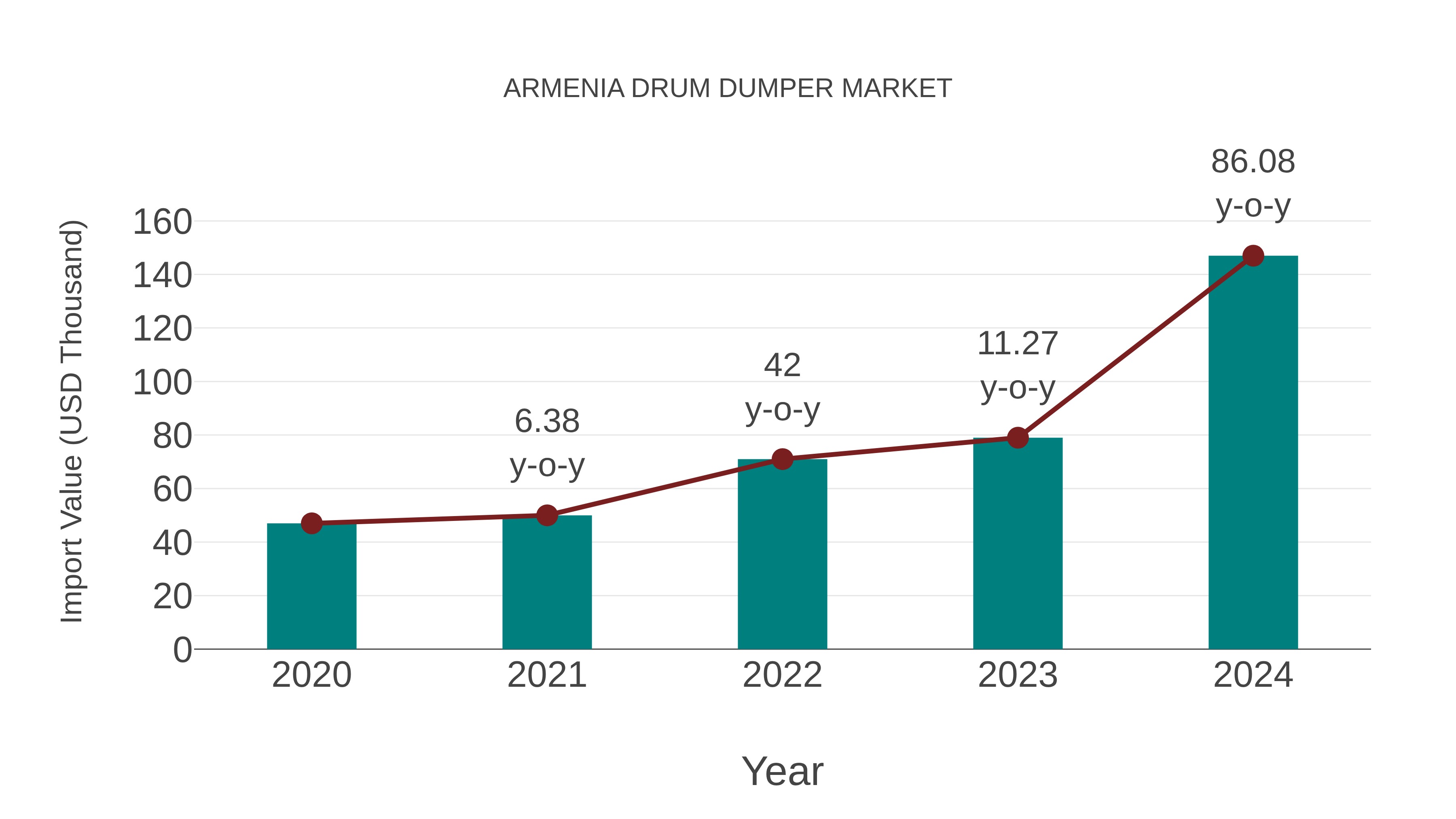  Armenia Drum Dumper Market: Import Trend Analysis