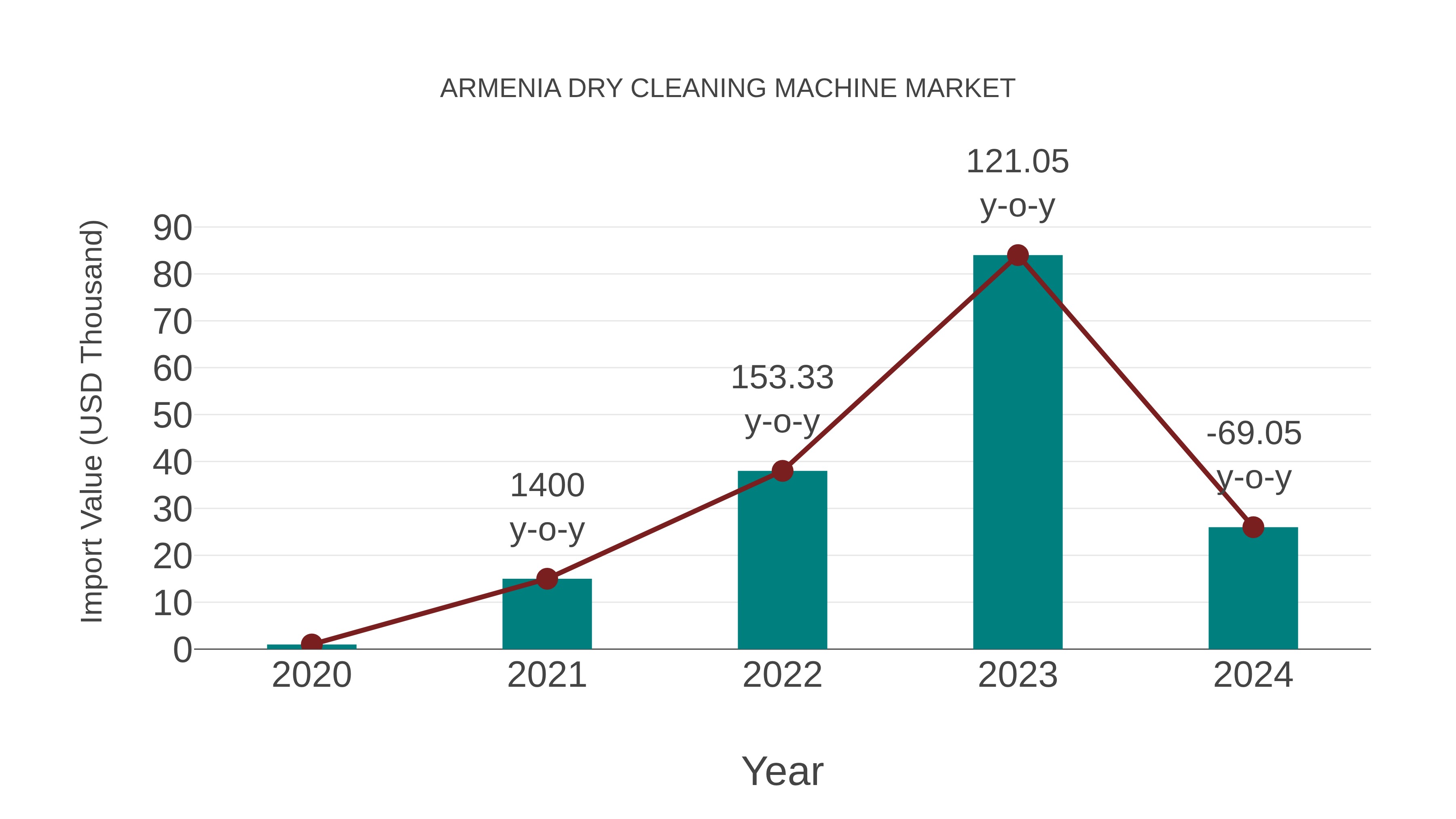  Armenia Dry Cleaning Machine Market: Import Trend Analysis