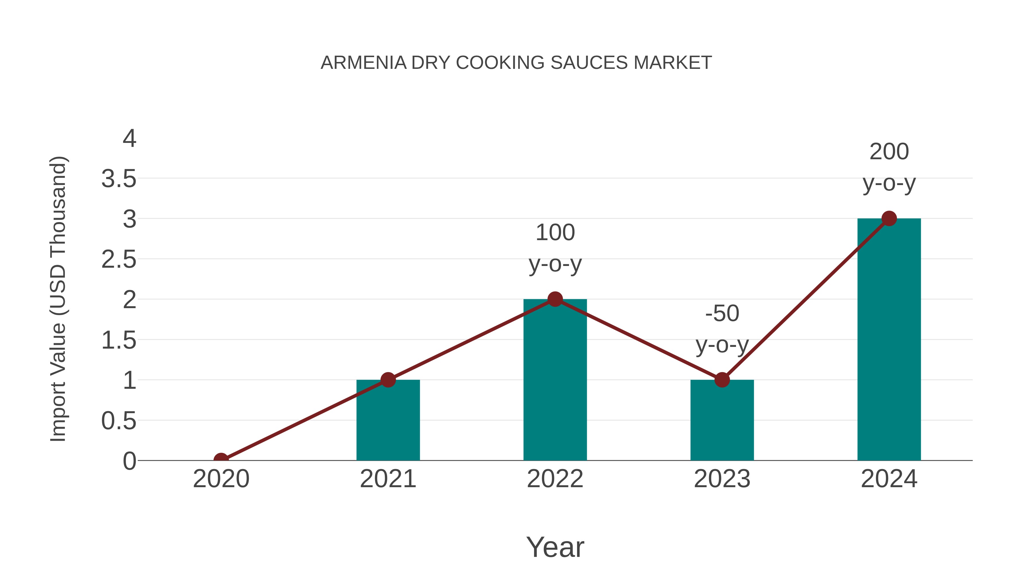  Armenia Dry Cooking Sauces Market: Import Trend Analysis