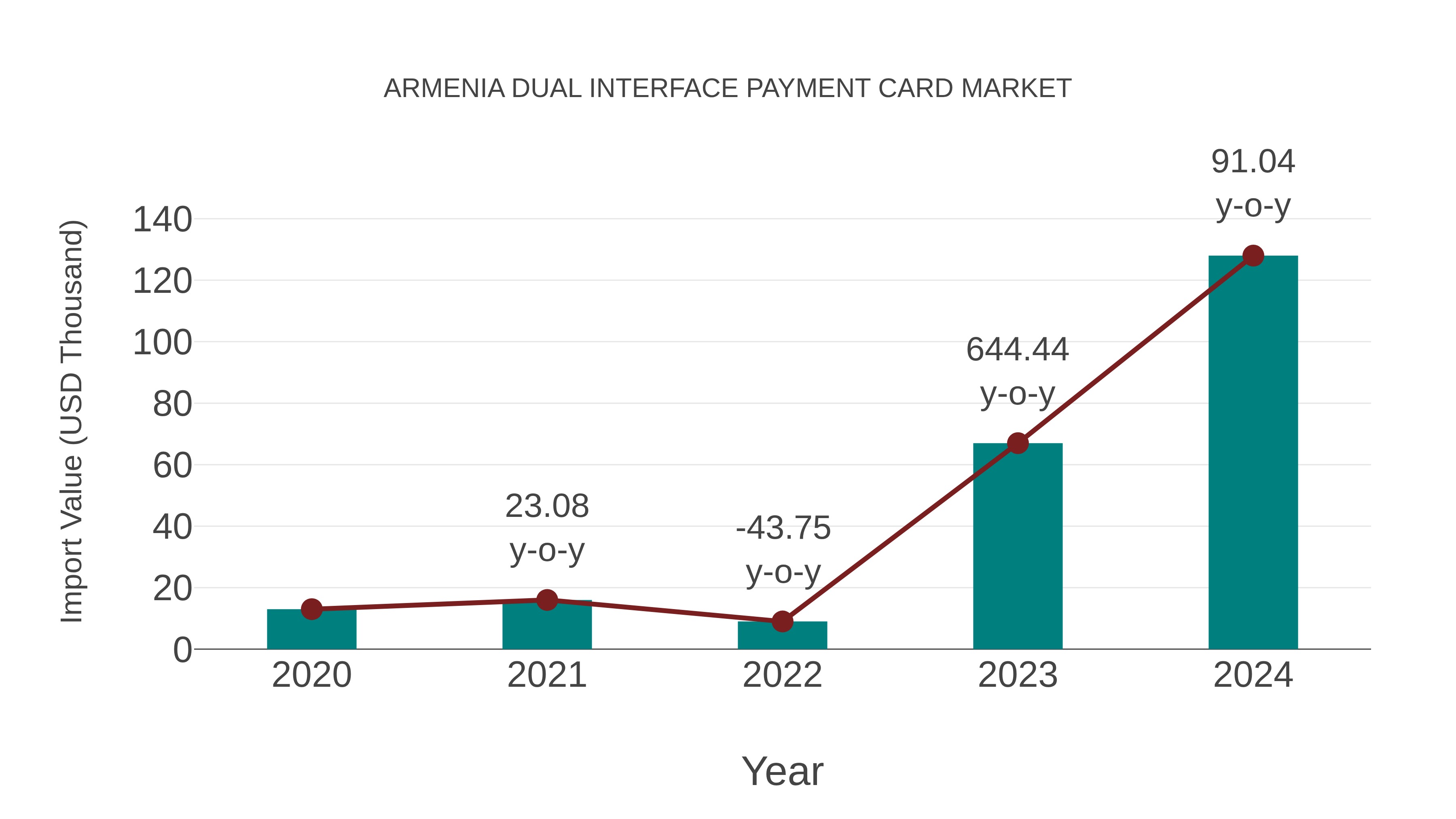 Armenia Dual Interface Payment Card Market: Import Trend Analysis