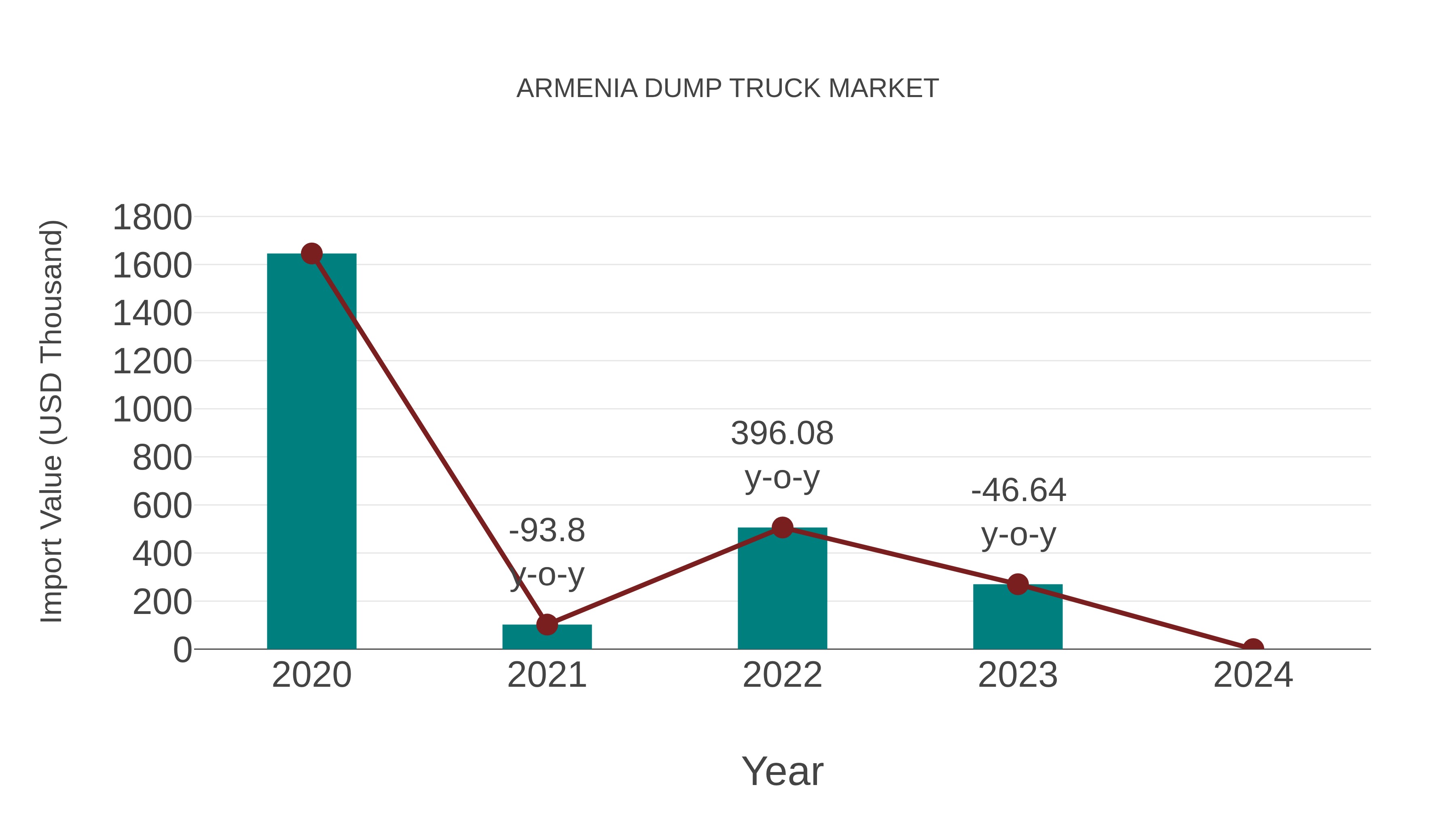 Armenia Dump Truck Market: Import Trend Analysis