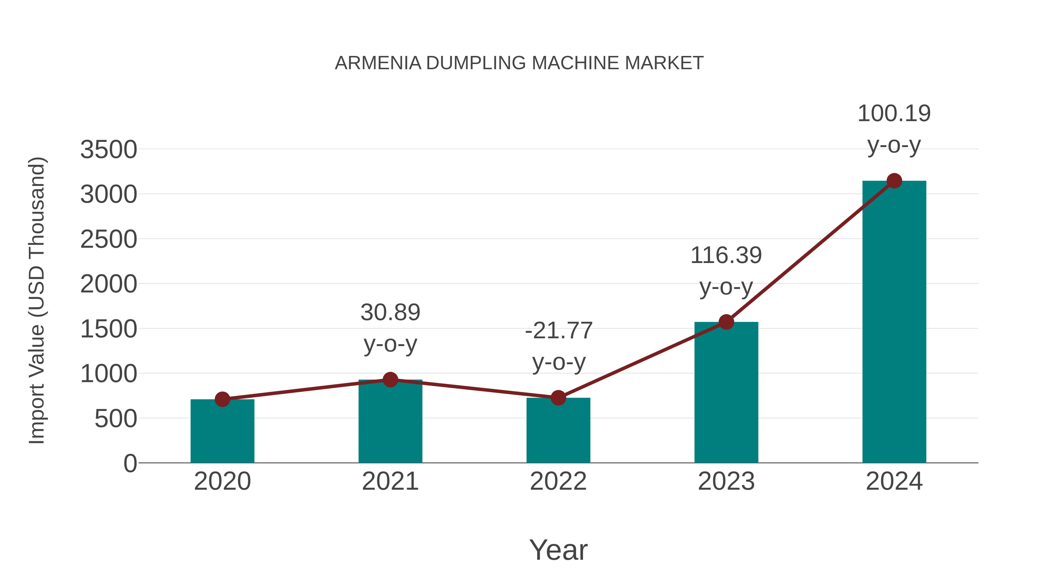  Armenia Dumpling Machine Market: Import Trend Analysis