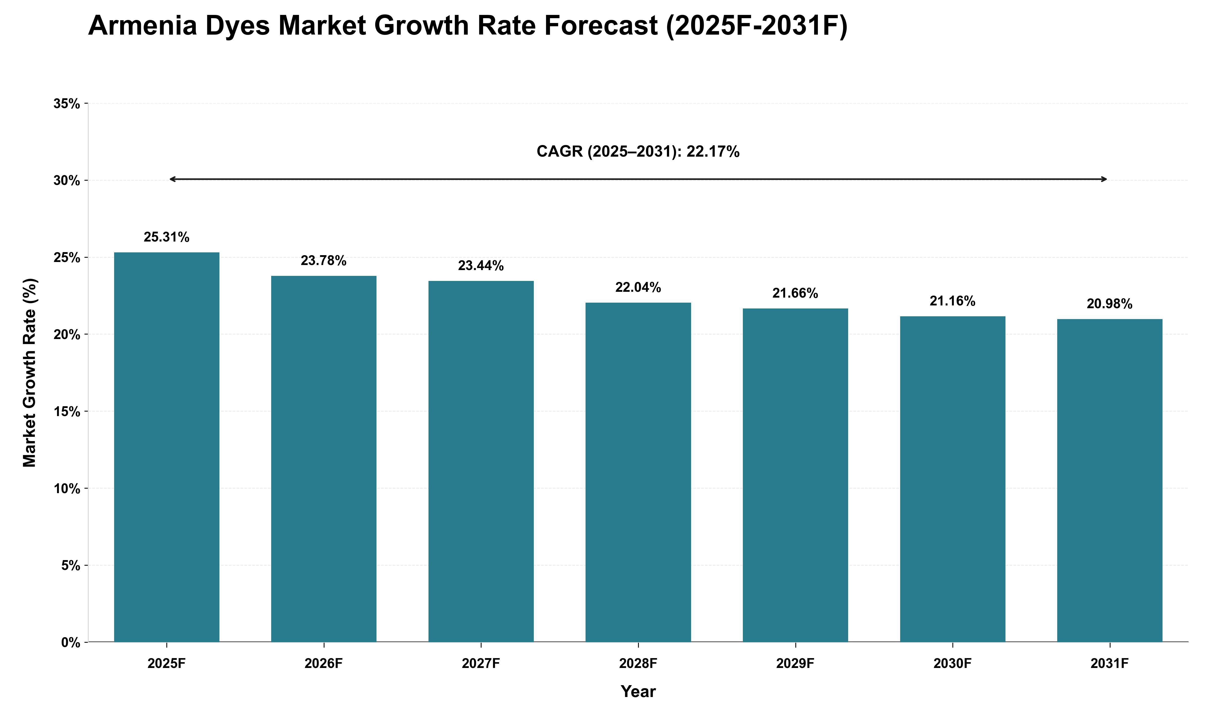 Armenia Dyes Market Growth Rate Analysis (2025 - 2031)
